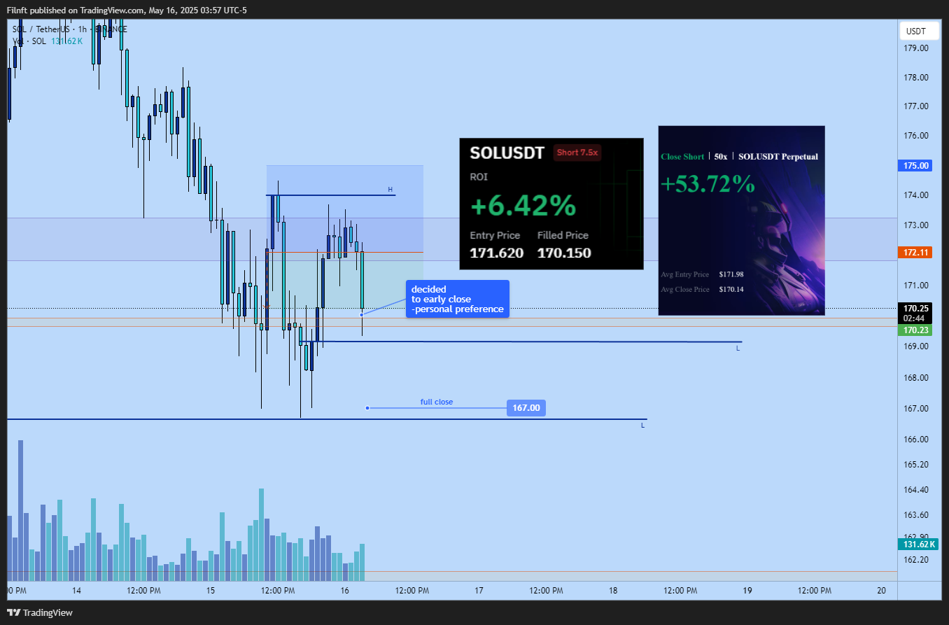 Filnft tarafından BINANCE:SOLUSDT Grafik Görseli