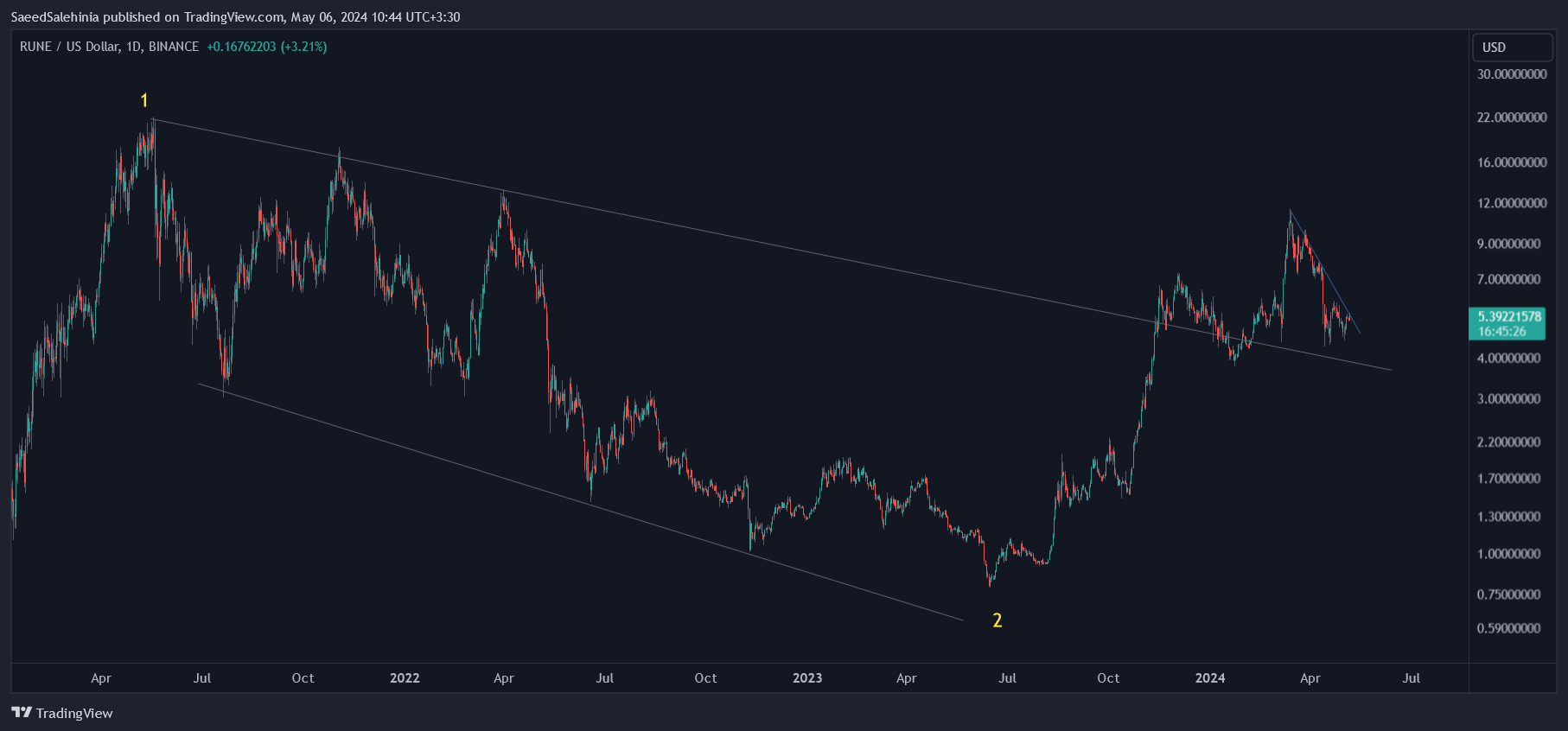 Imej Carta BINANCE:RUNEUSD oleh SaeedSalehinia