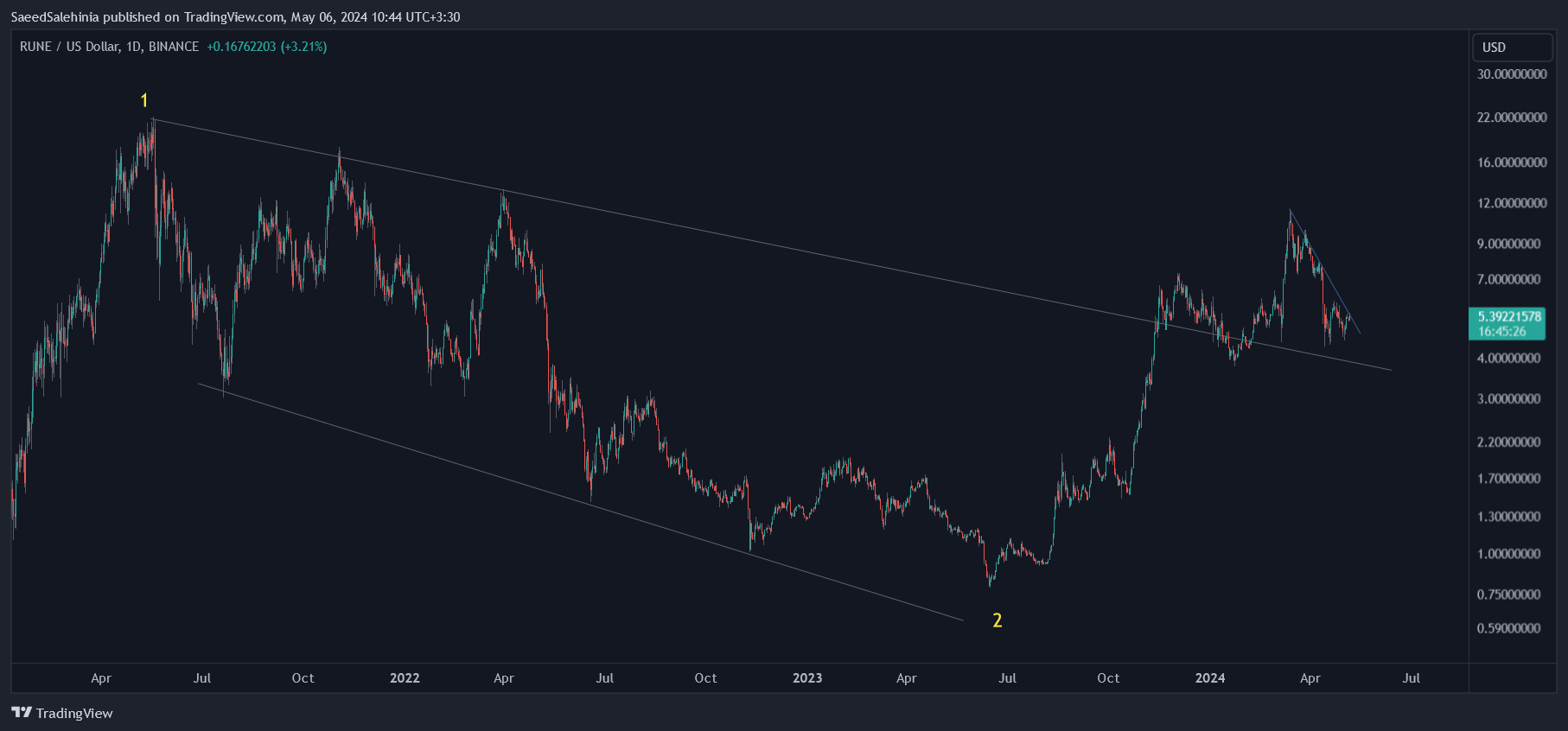 BINANCE:RUNEUSD Chart Image by SaeedSalehinia