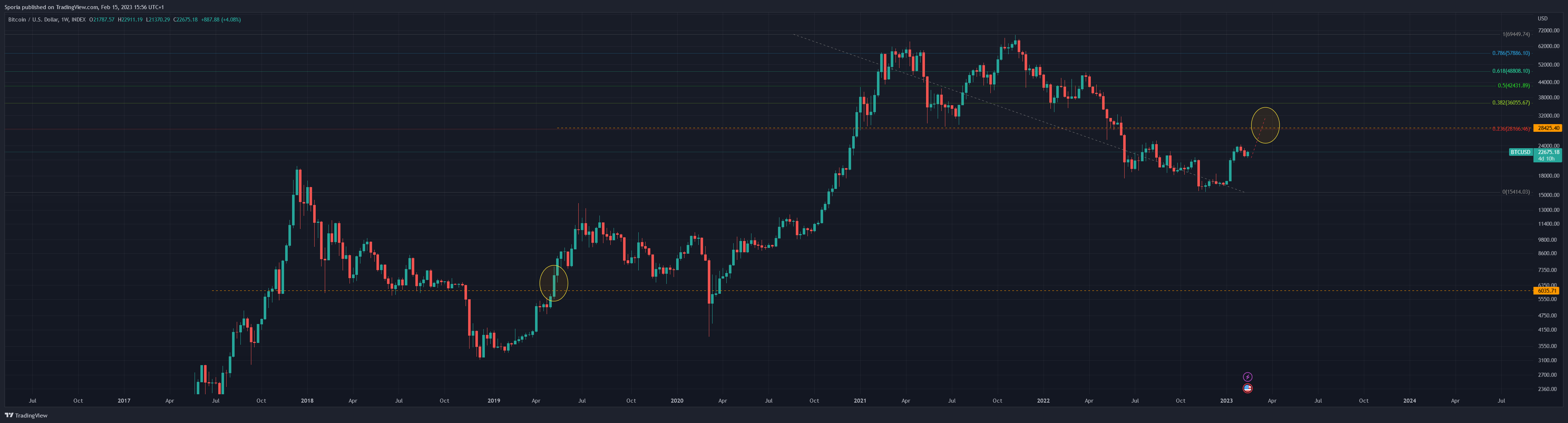 Imej Carta INDEX:BTCUSD oleh Sporia