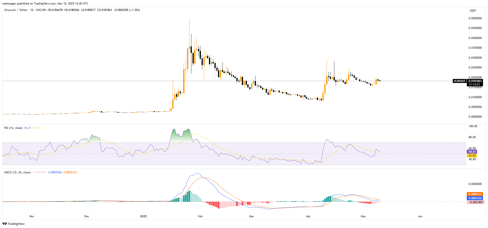 Immagine del grafico KUCOIN:XCNUSDT di meiazagan