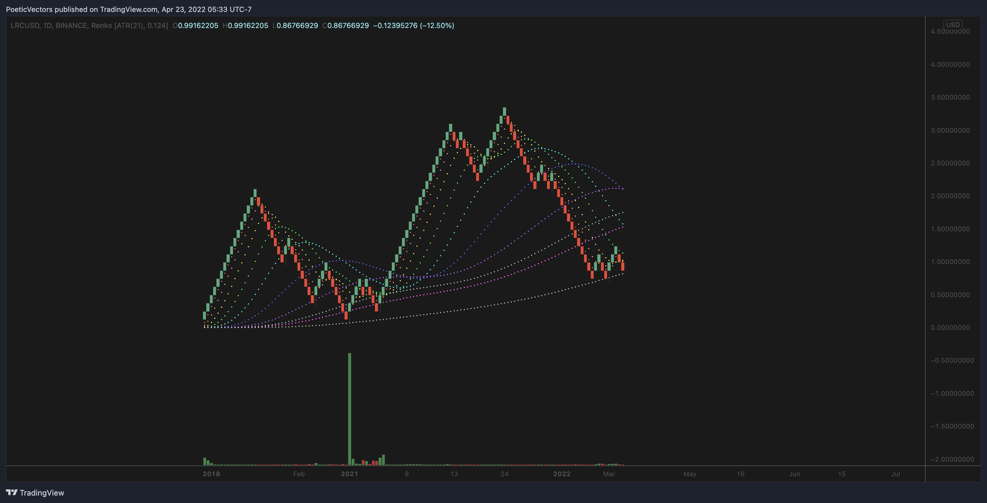 PoeticVectors tarafından BINANCE:LRCUSD Grafik Görseli