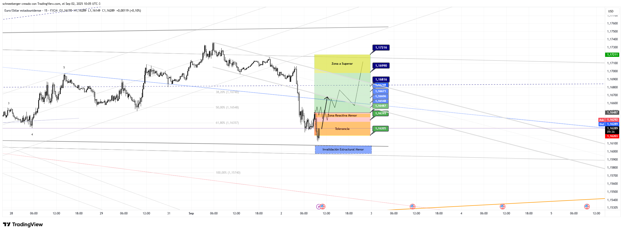FX:EURUSD Chart Image by schneeberger