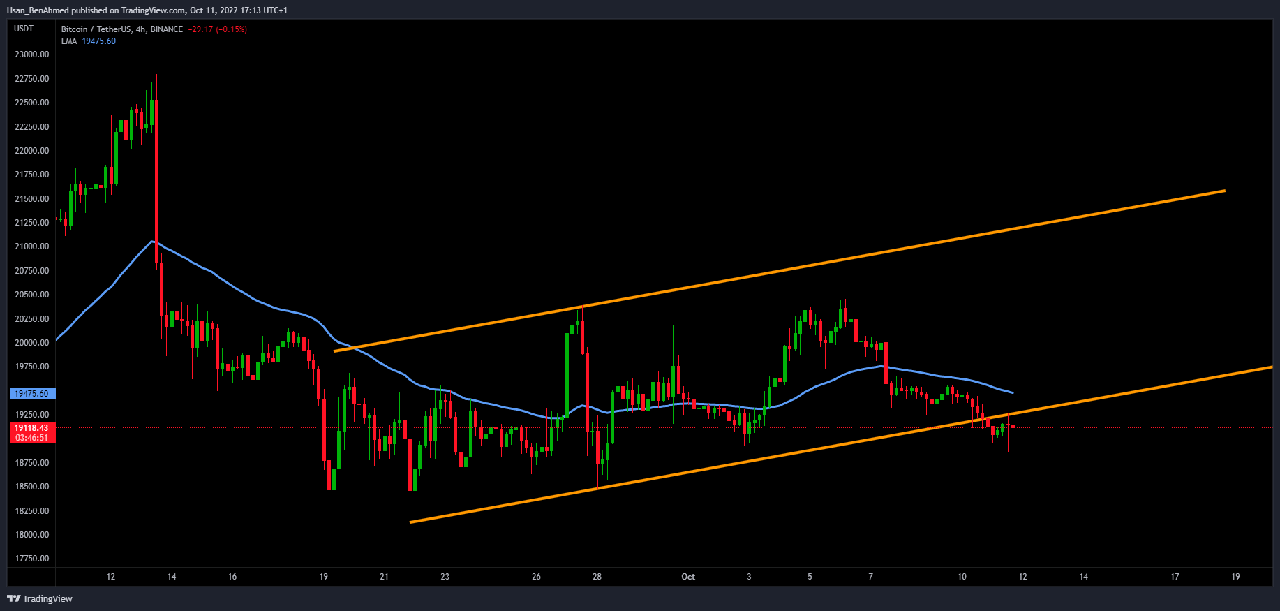 BINANCE:BTCUSDT圖表圖片，作者：Hsan_BenAhmed