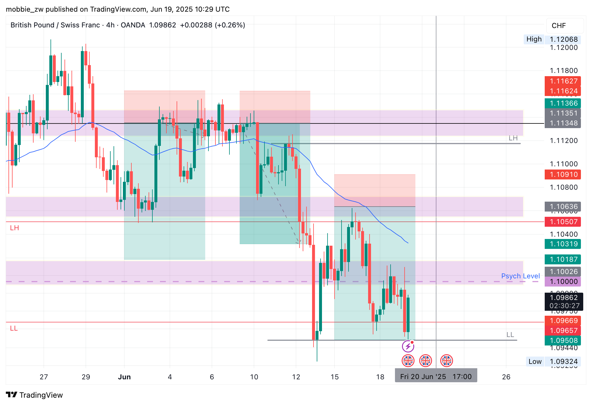 mobbie_zw tarafından OANDA:GBPCHF Grafik Görseli