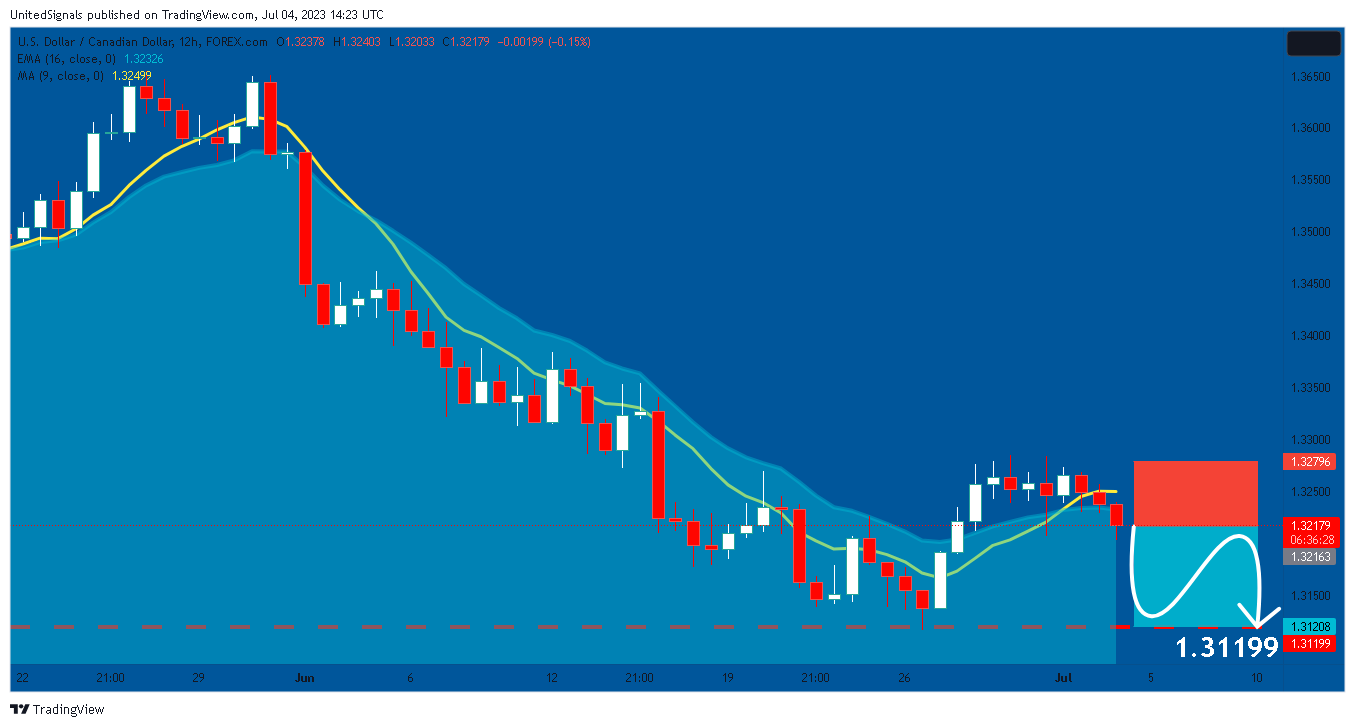 FOREXCOM:USDCAD圖表圖片，作者：UnitedSignals