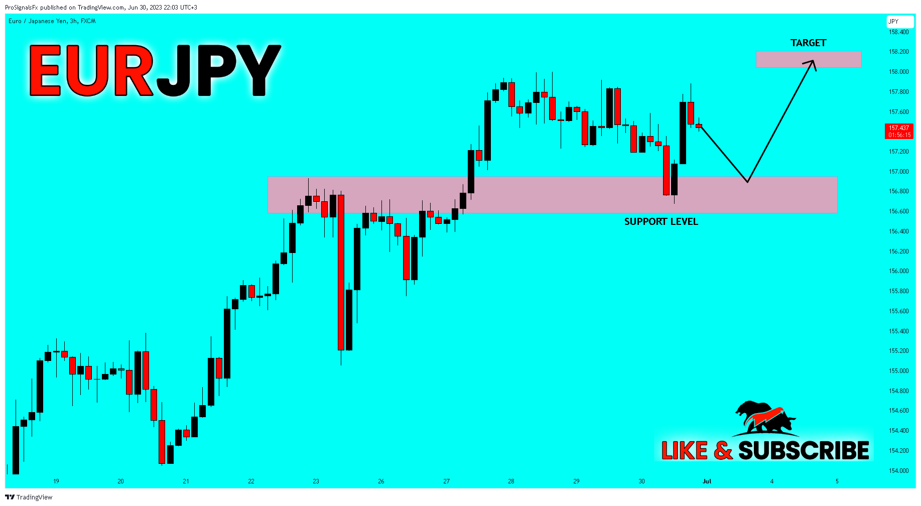 Imej Carta FX:EURJPY oleh ProSignalsFx