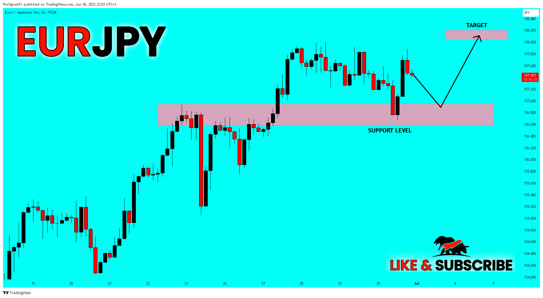 FX:EURJPY Chart Image by ProSignalsFx