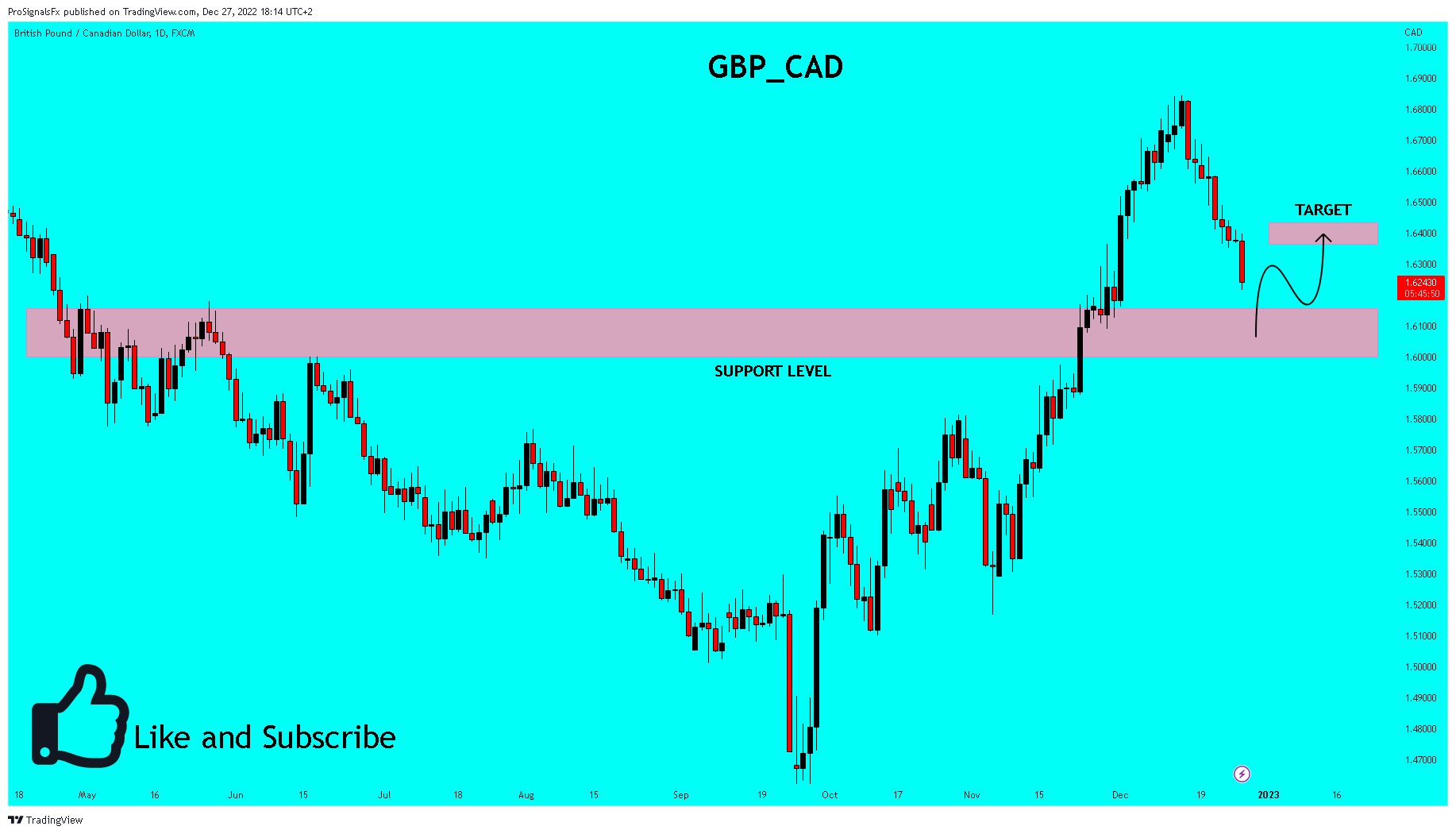 Imej Carta FX:GBPCAD oleh ProSignalsFx