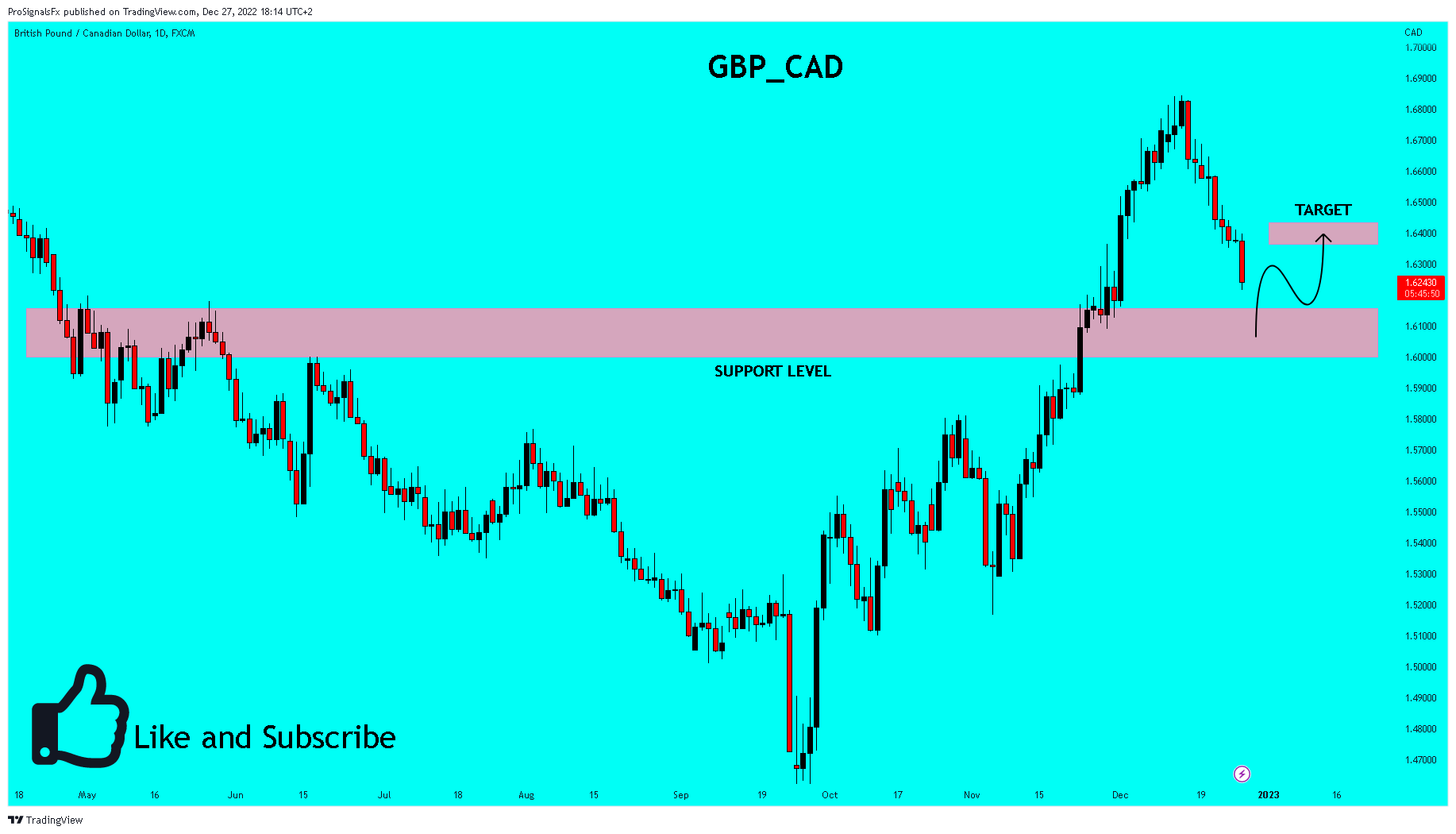 FX:GBPCAD Chart Image by ProSignalsFx