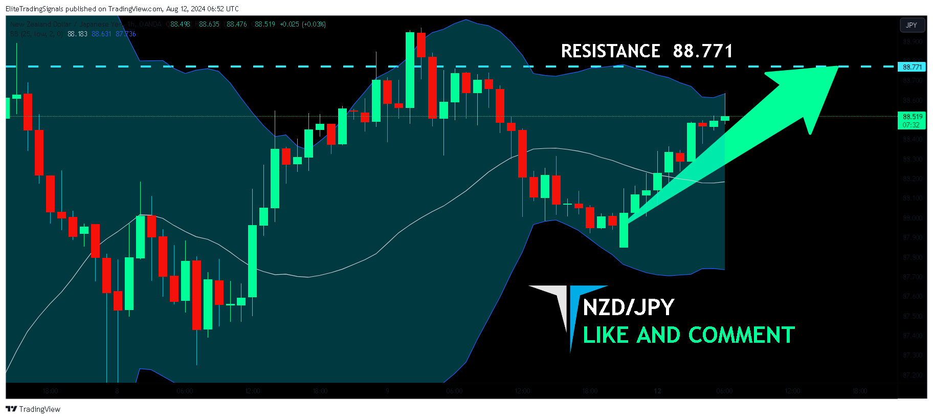 Immagine del grafico OANDA:NZDJPY di EliteTradingSignals