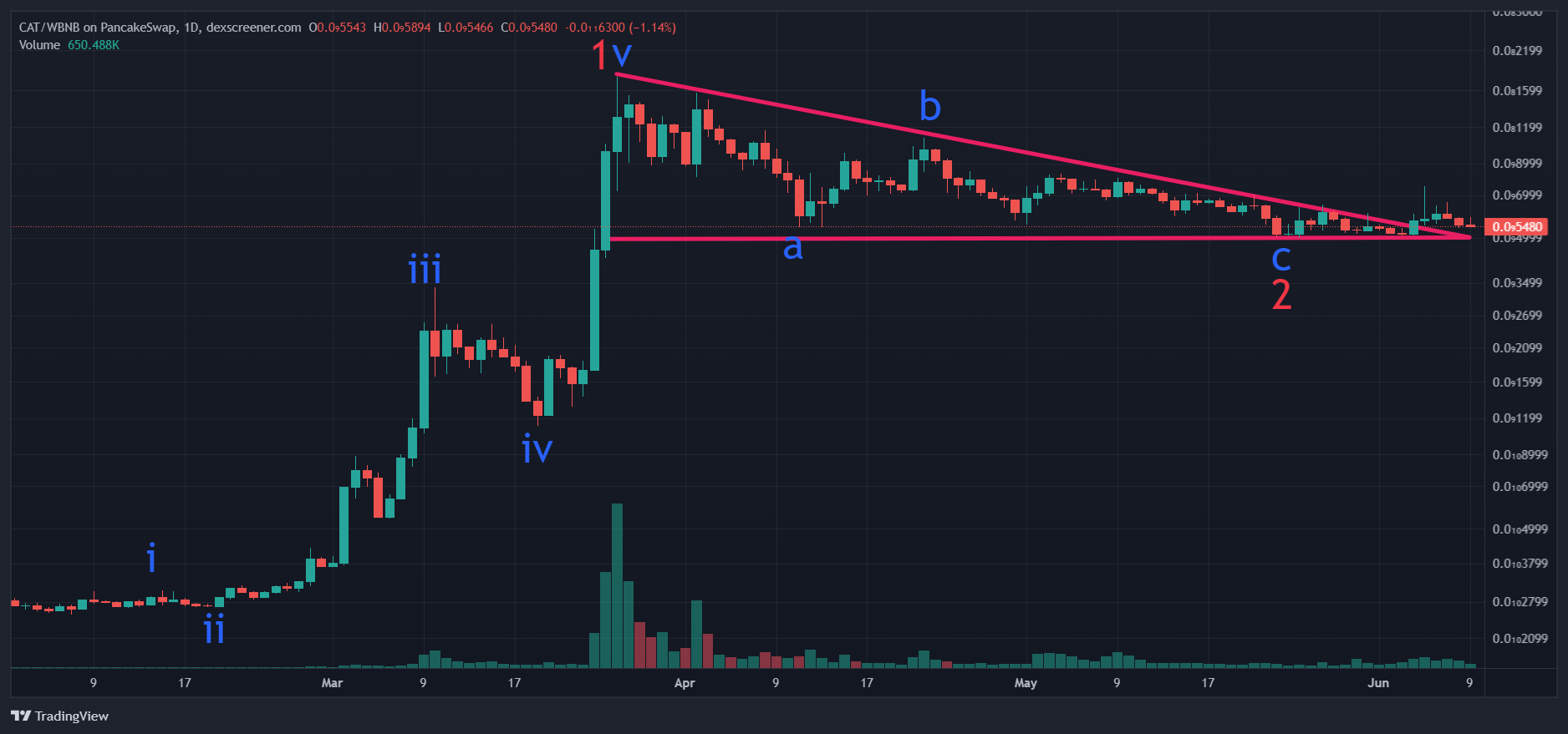 CAT/WBNB Chart Image