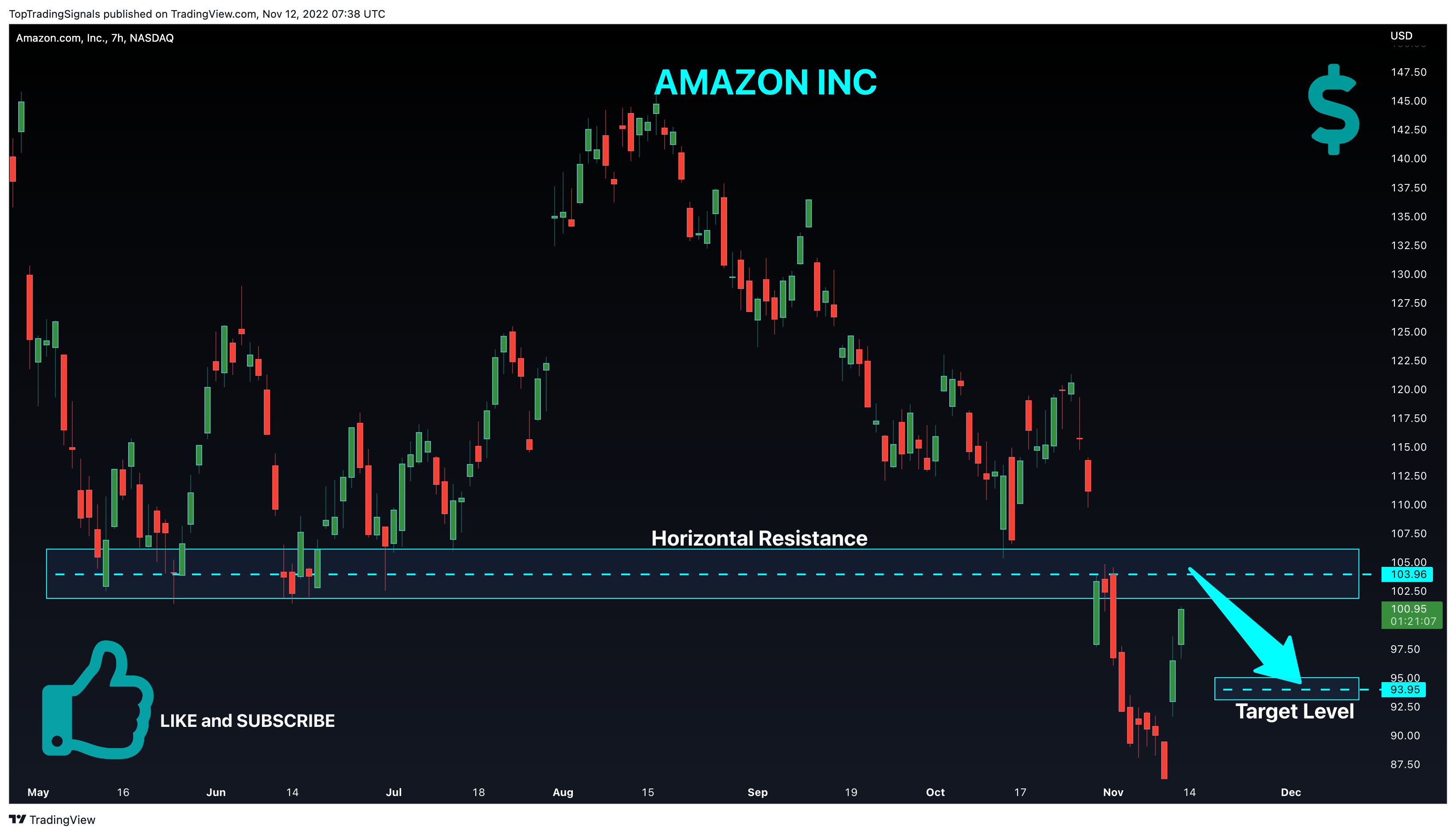 NASDAQ:AMZN圖表圖片，作者：TopTradingSignals