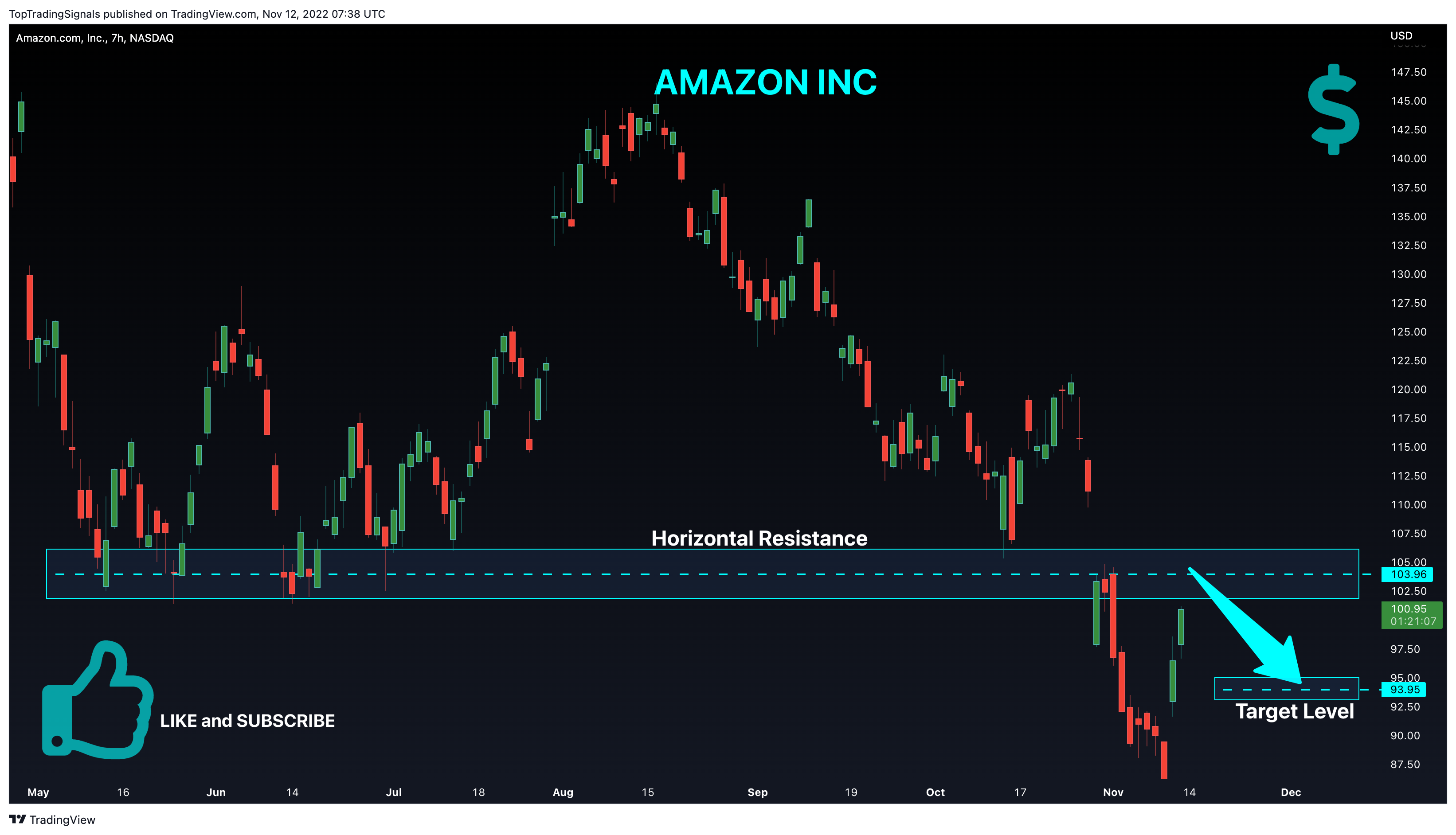 TopTradingSignals tarafından NASDAQ:AMZN Grafik Görseli