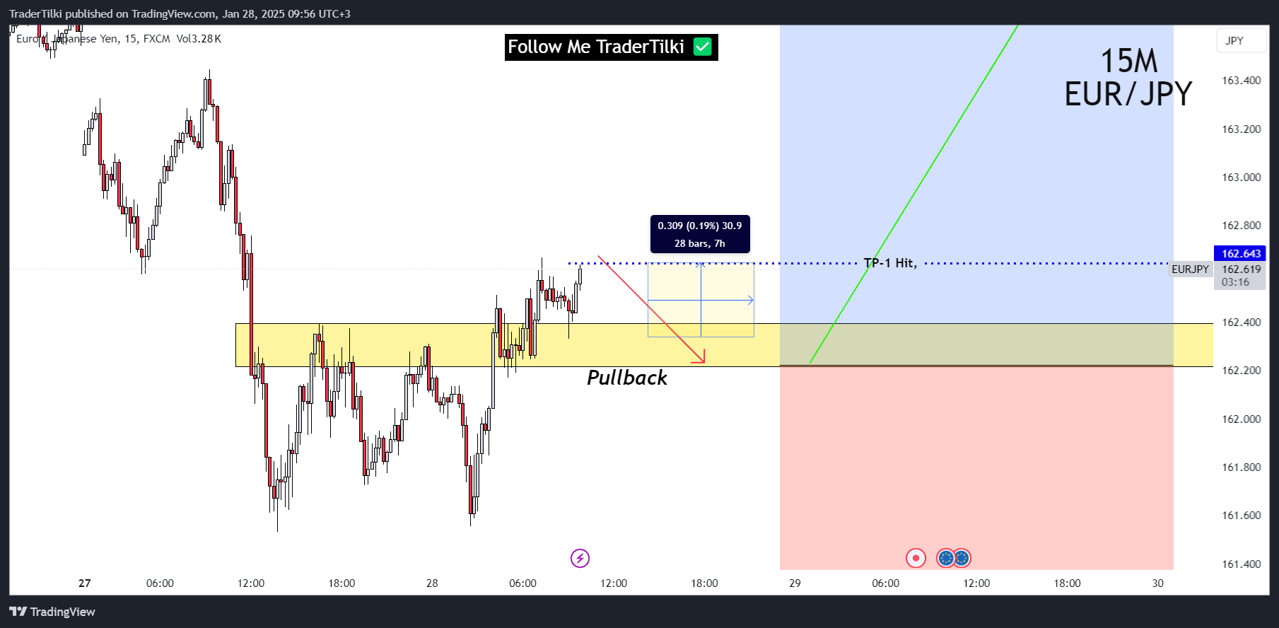 Imej Carta FX:EURJPY oleh TraderTilki