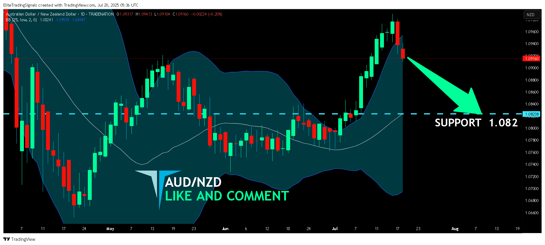 Imej Carta TRADENATION:AUDNZD oleh EliteTradingSignals
