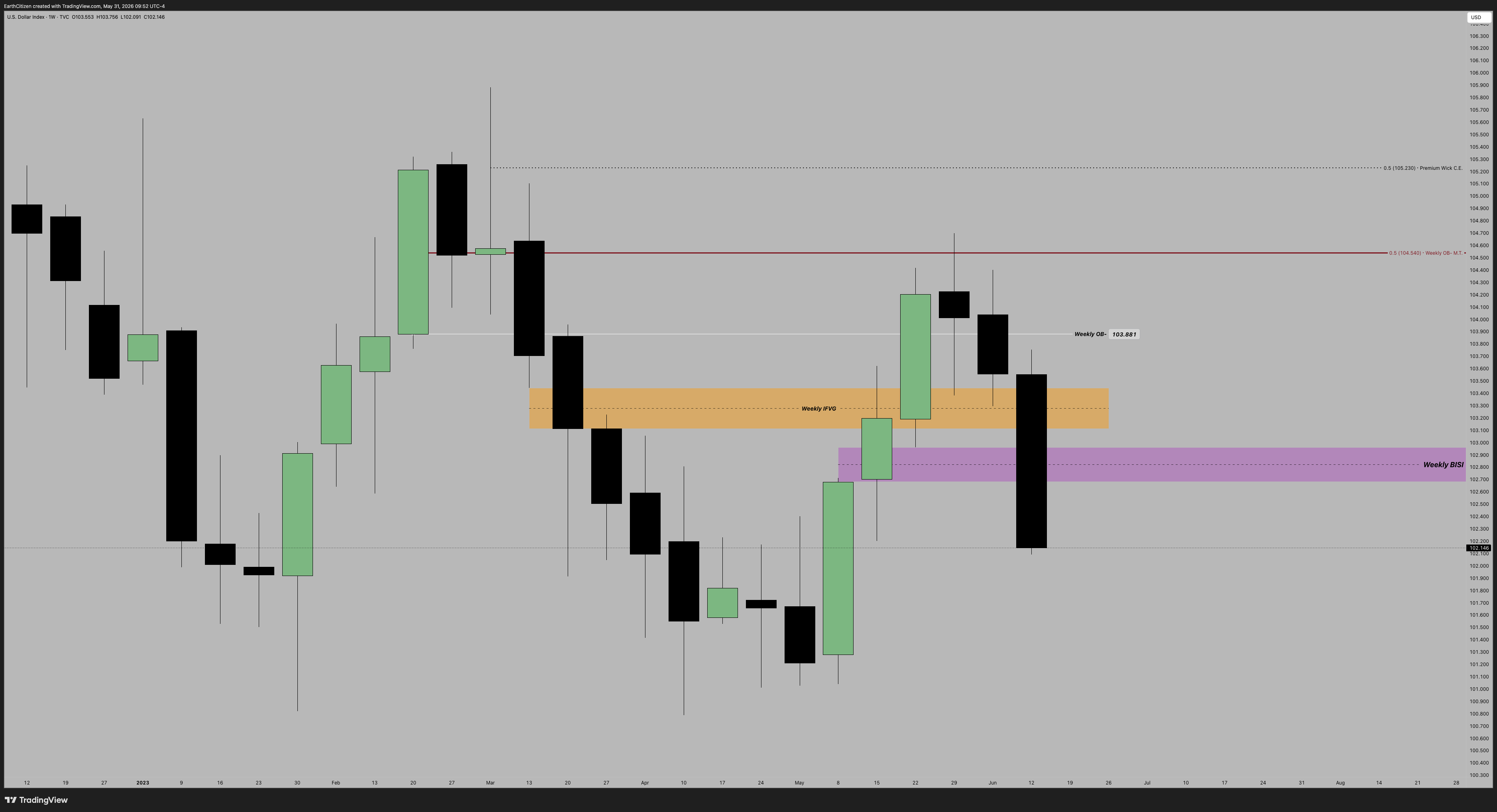 TVC:DXY Chart Image by EarthCitizen