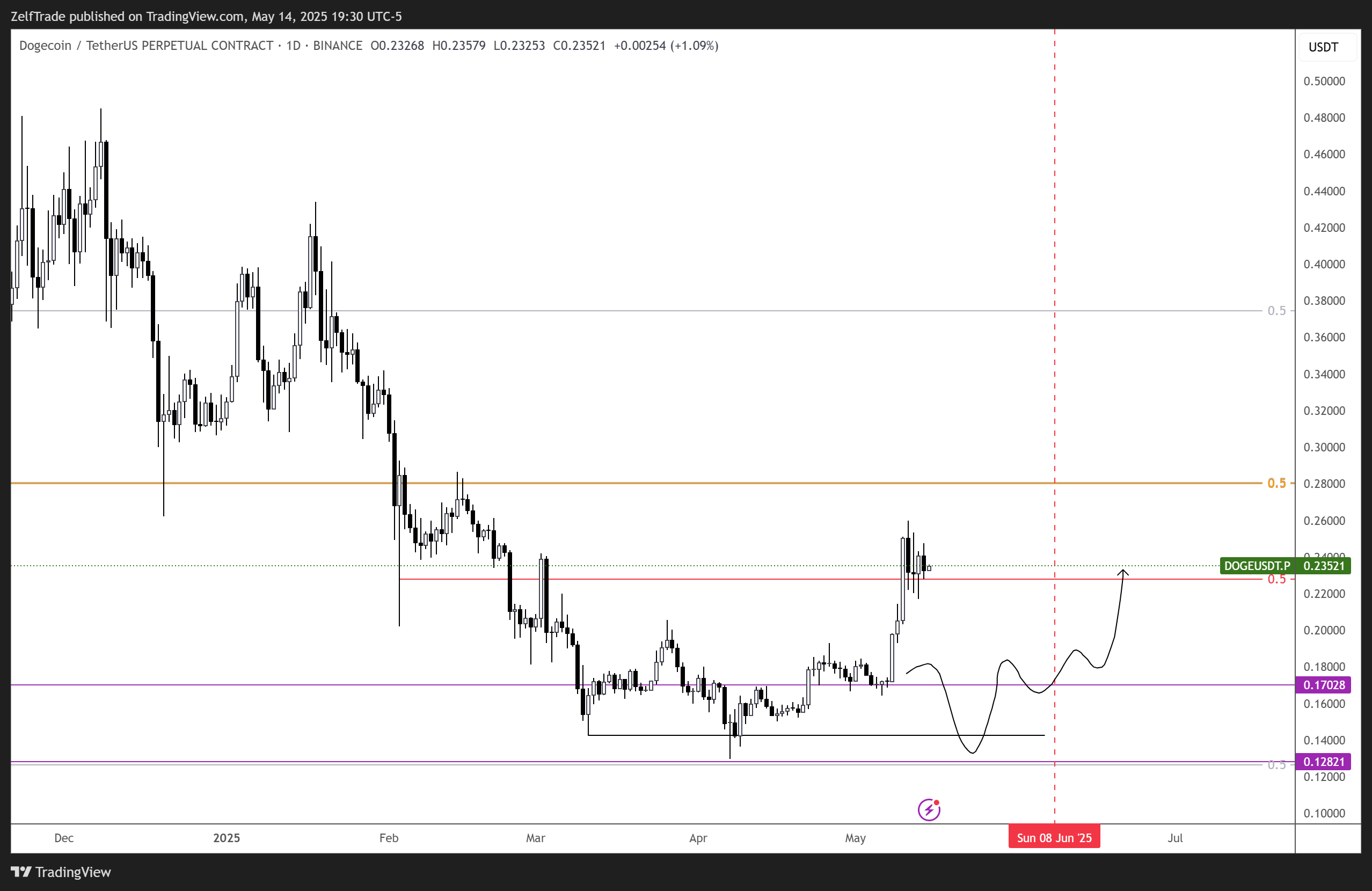 ZelfTrade tarafından BINANCE:DOGEUSDT.P Grafik Görseli