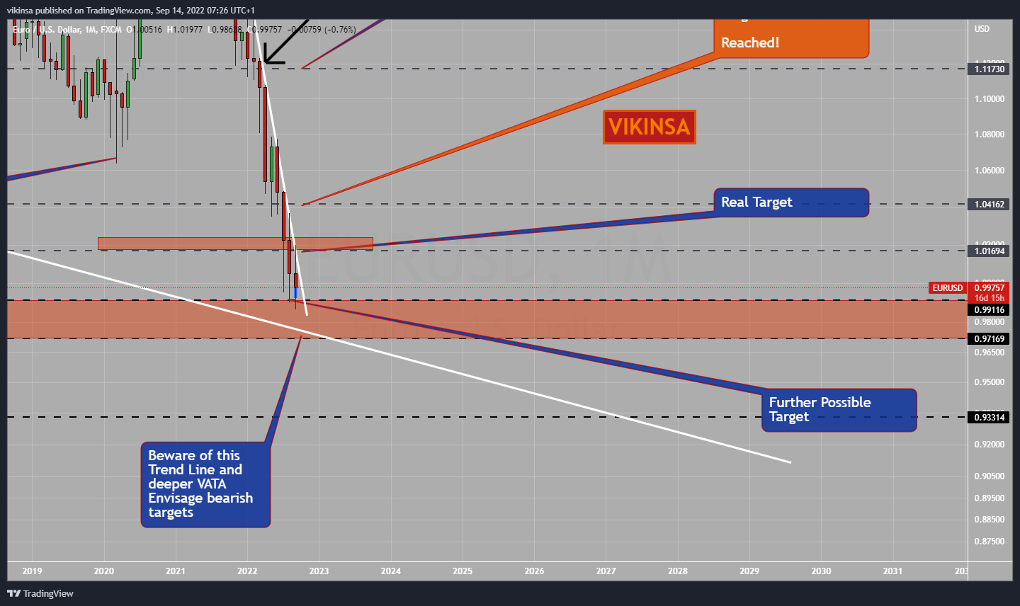Imej Carta FX:EURUSD oleh vikinsa