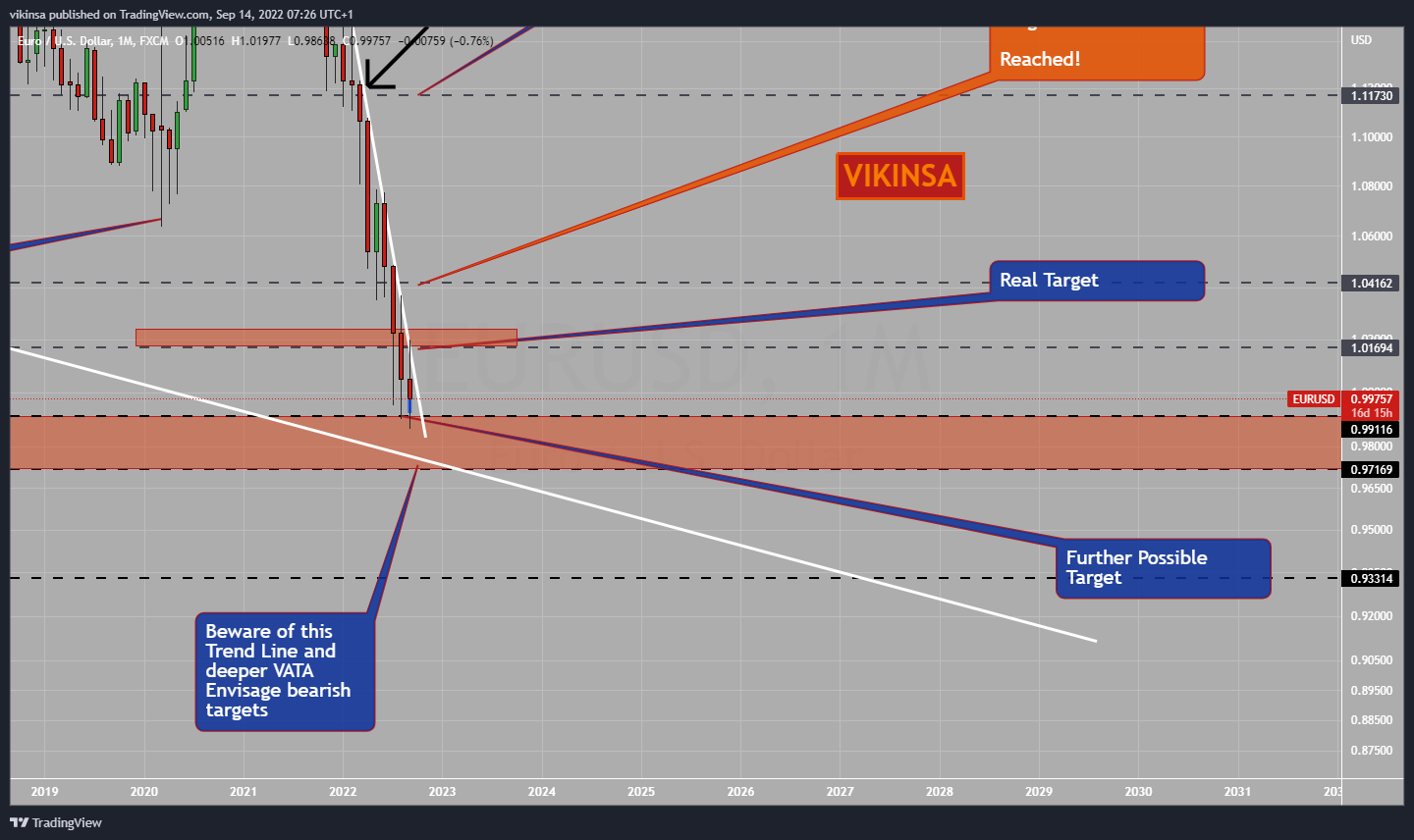 FX:EURUSD Chart Image by vikinsa