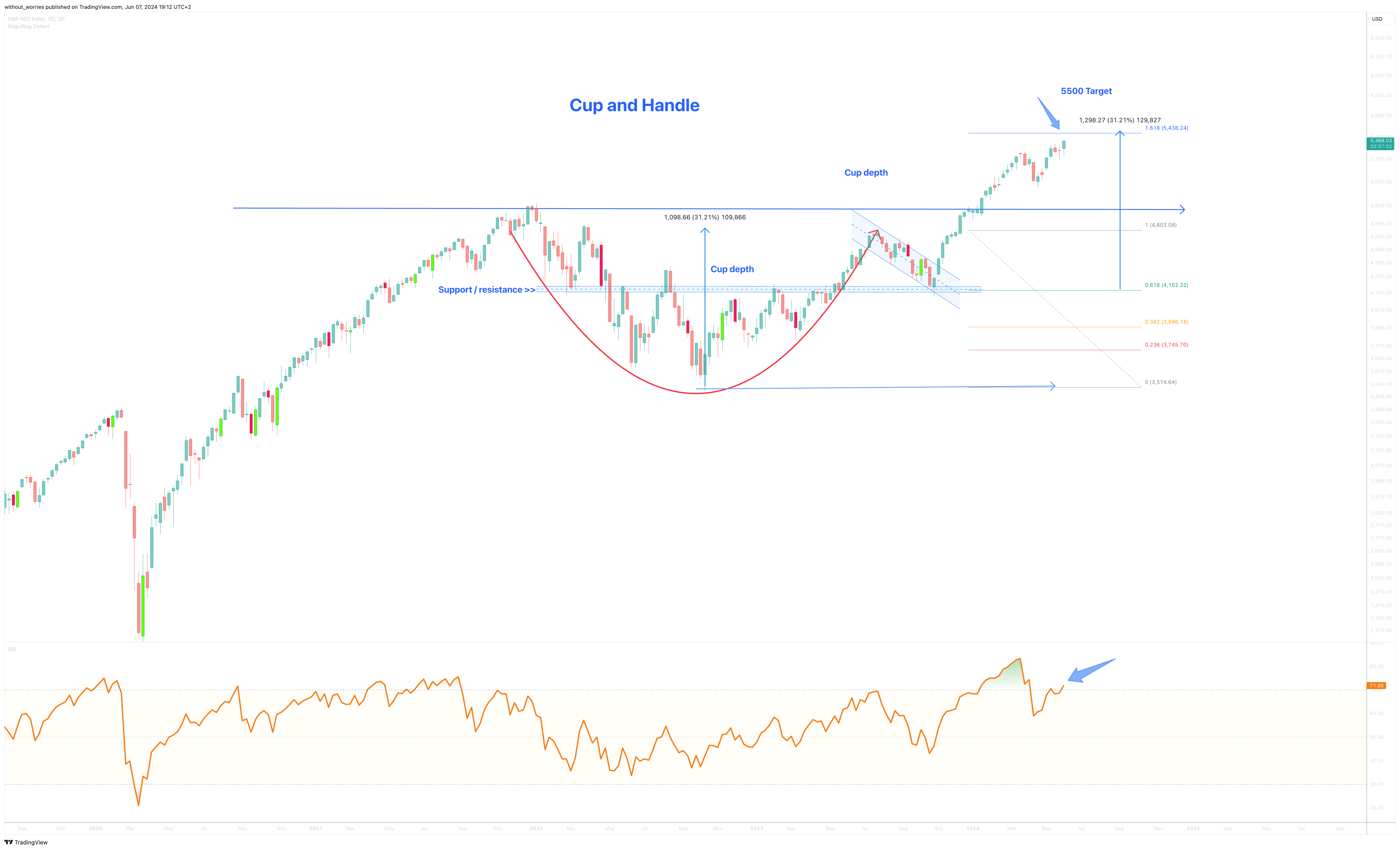 Imej Carta SP:SPX oleh without_worries