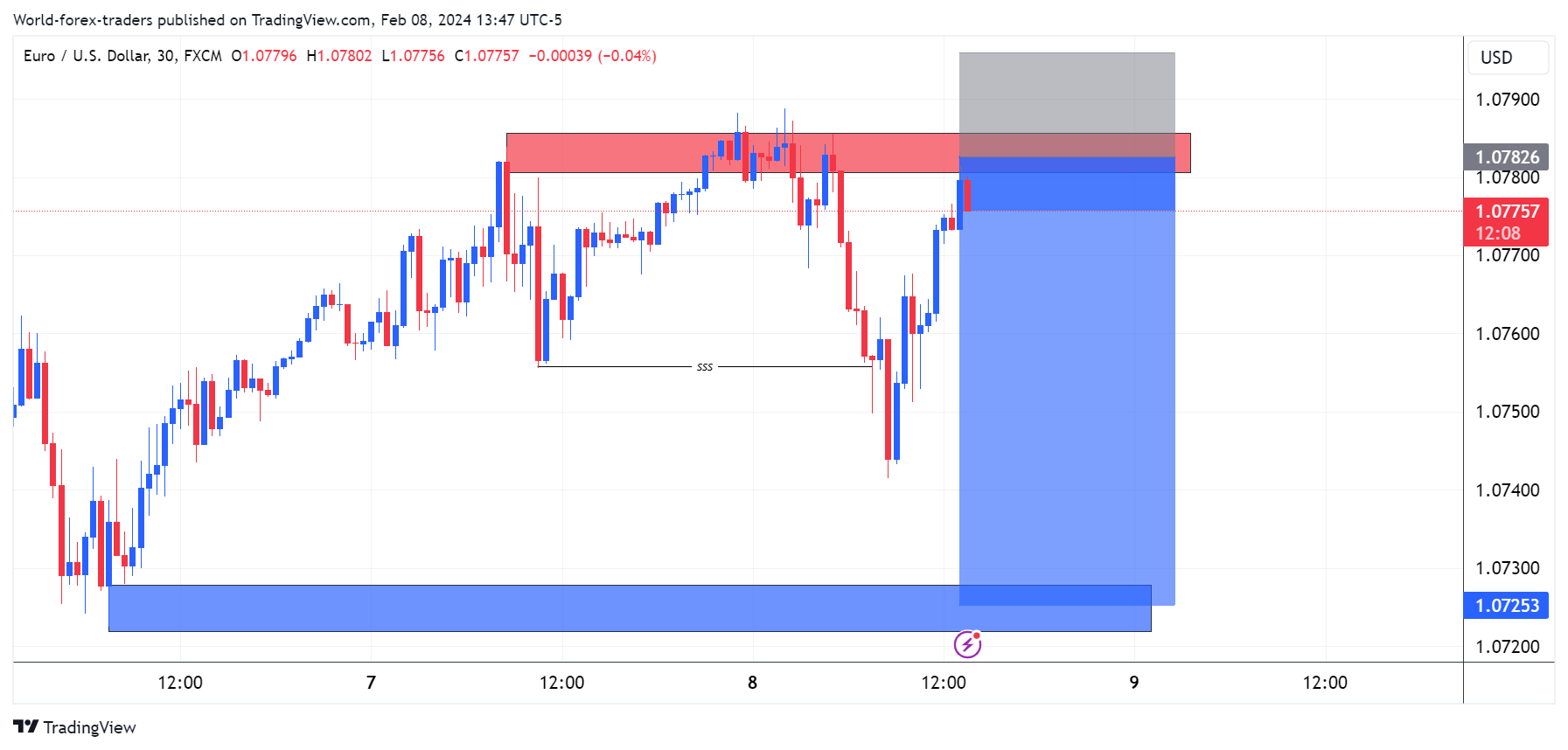 Imej Carta FX:EURUSD oleh SMC-Trading-Point