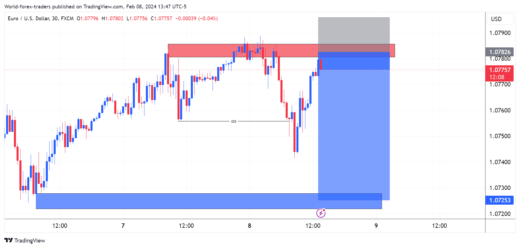 Imagem do gráfico de FX:EURUSD por World-forex-traders