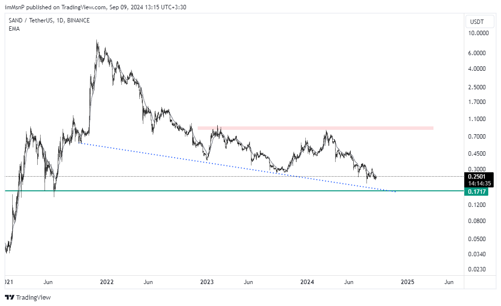 Immagine del grafico BINANCE:SANDUSDT di imMsnP