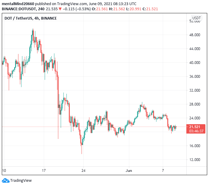Polkadot price analysis:Polkadot price not ready to challenge the $22 mark 3 Polkadot price analysis:Polkadot price not ready to challenge the $22 mark 2