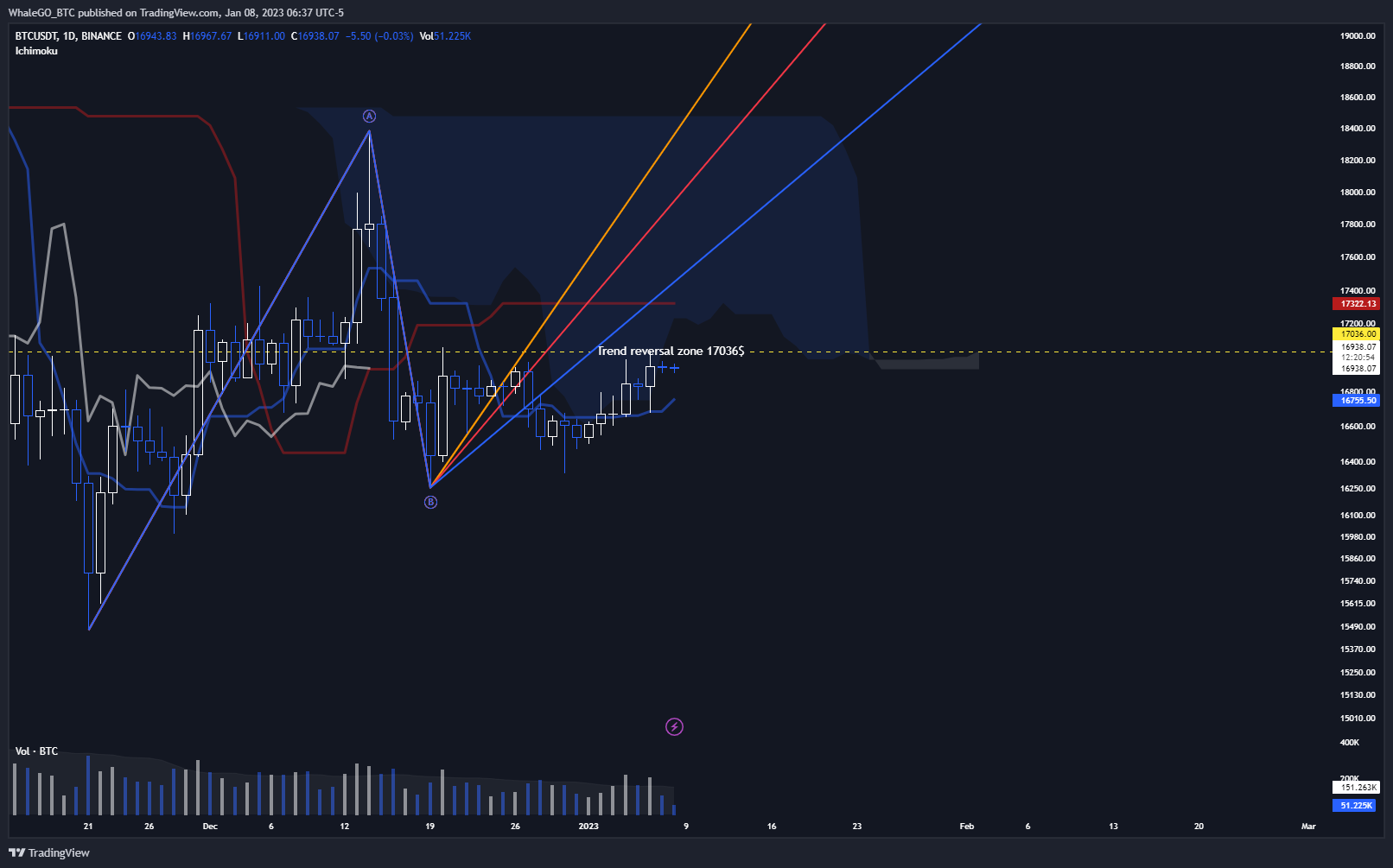 Immagine del grafico BINANCE:BTCUSDT di WhaleGO_BTC
