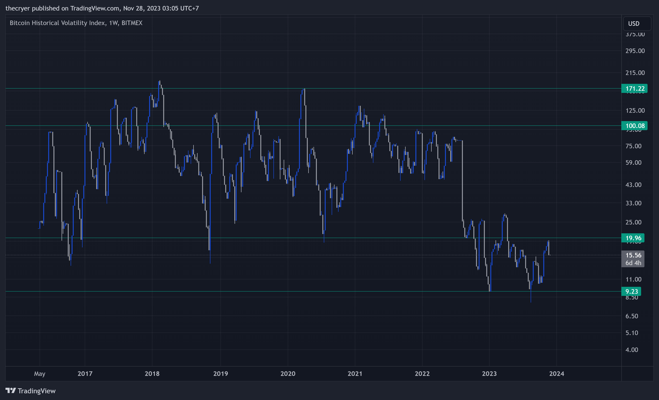 Immagine del grafico BITMEX:BVOL di thecryer