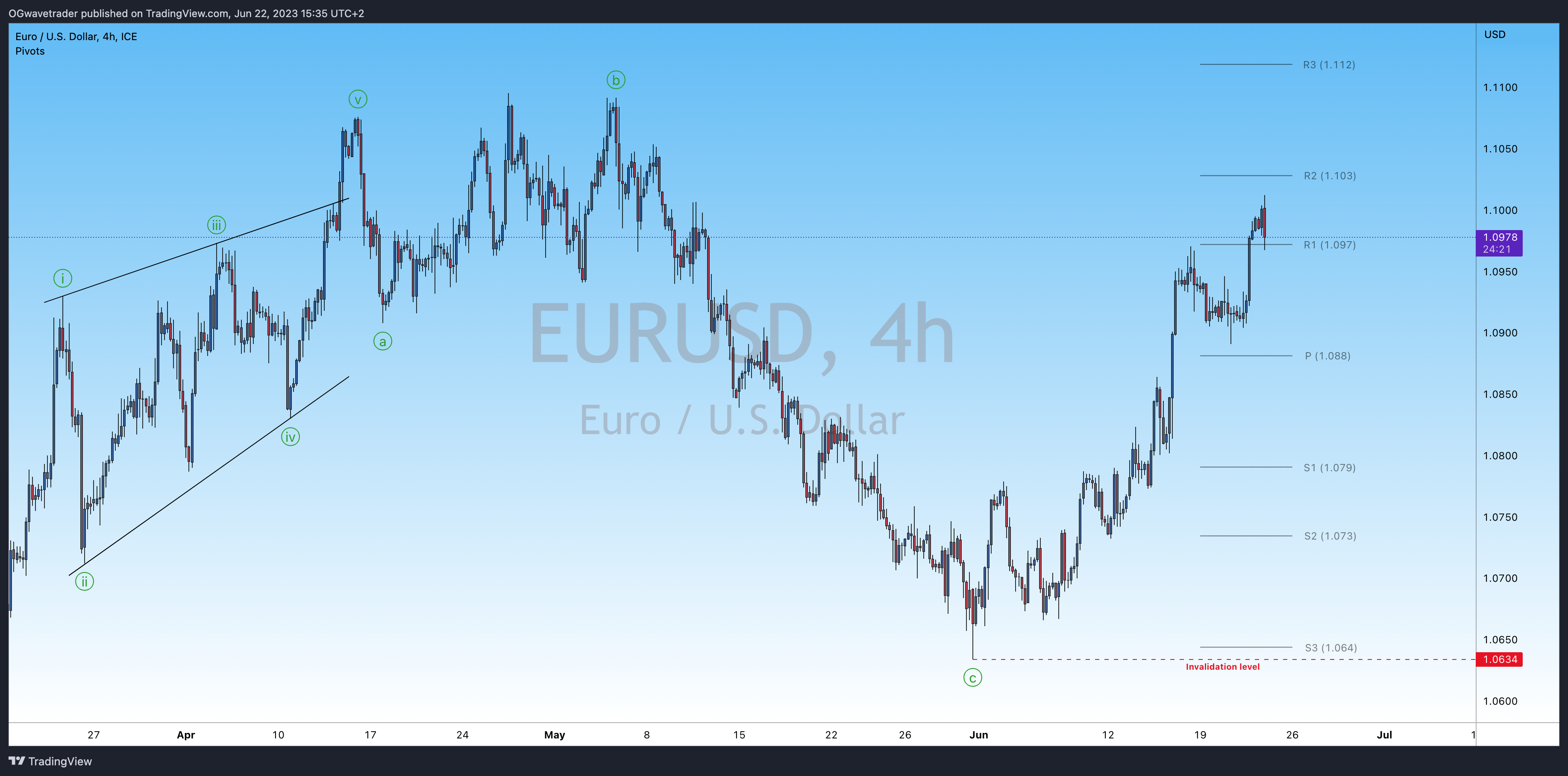 Immagine del grafico FX_IDC:EURUSD di OGwavetrader