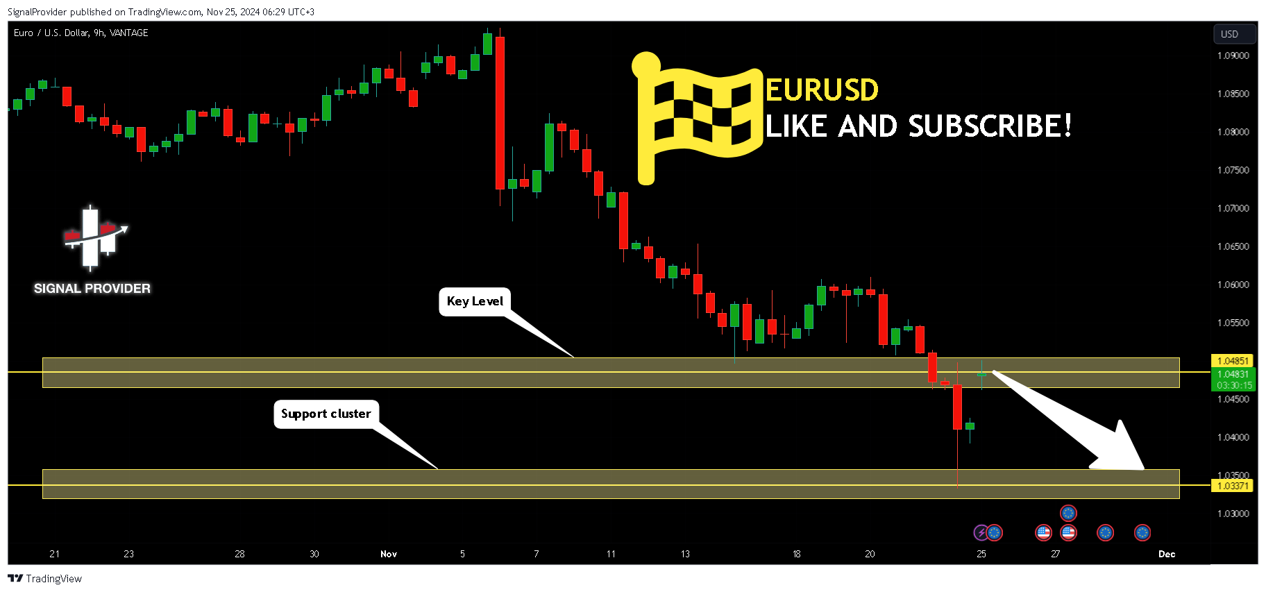 VANTAGE:EURUSD圖表圖片，作者：SignalProvider