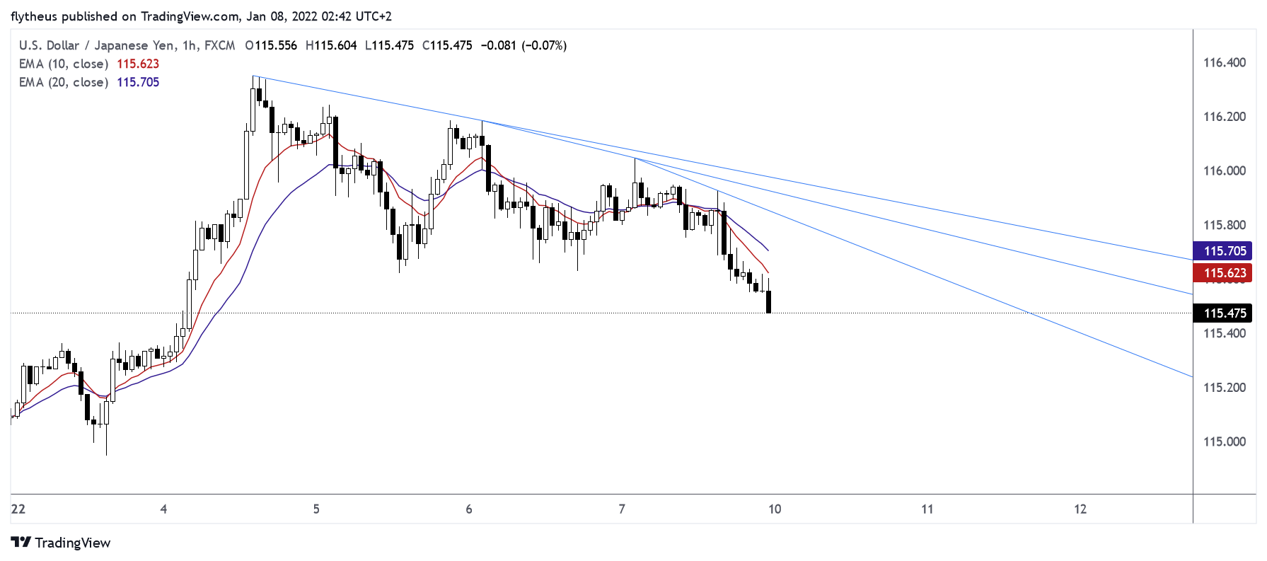 Imej Carta FX:USDJPY oleh TradeLive-