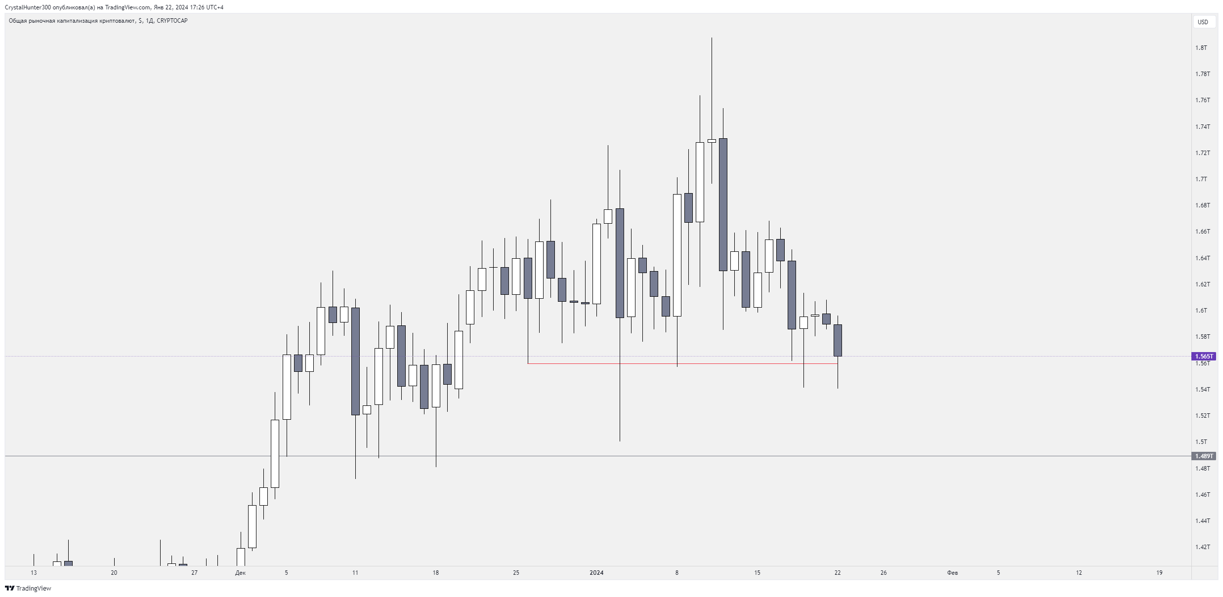 Cryptocap total chart image by crystalhunter300 tradingview