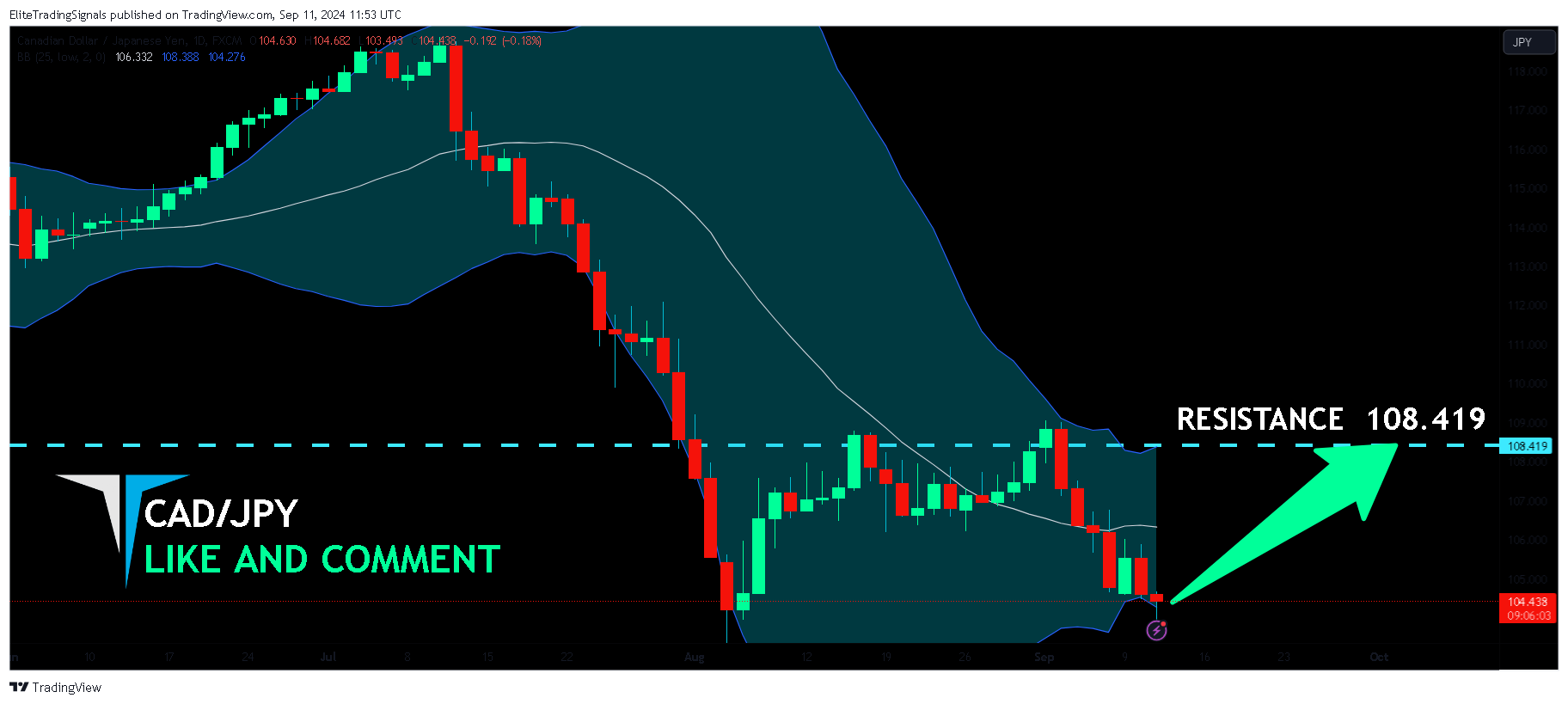 FX:CADJPY圖表圖片，作者：EliteTradingSignals