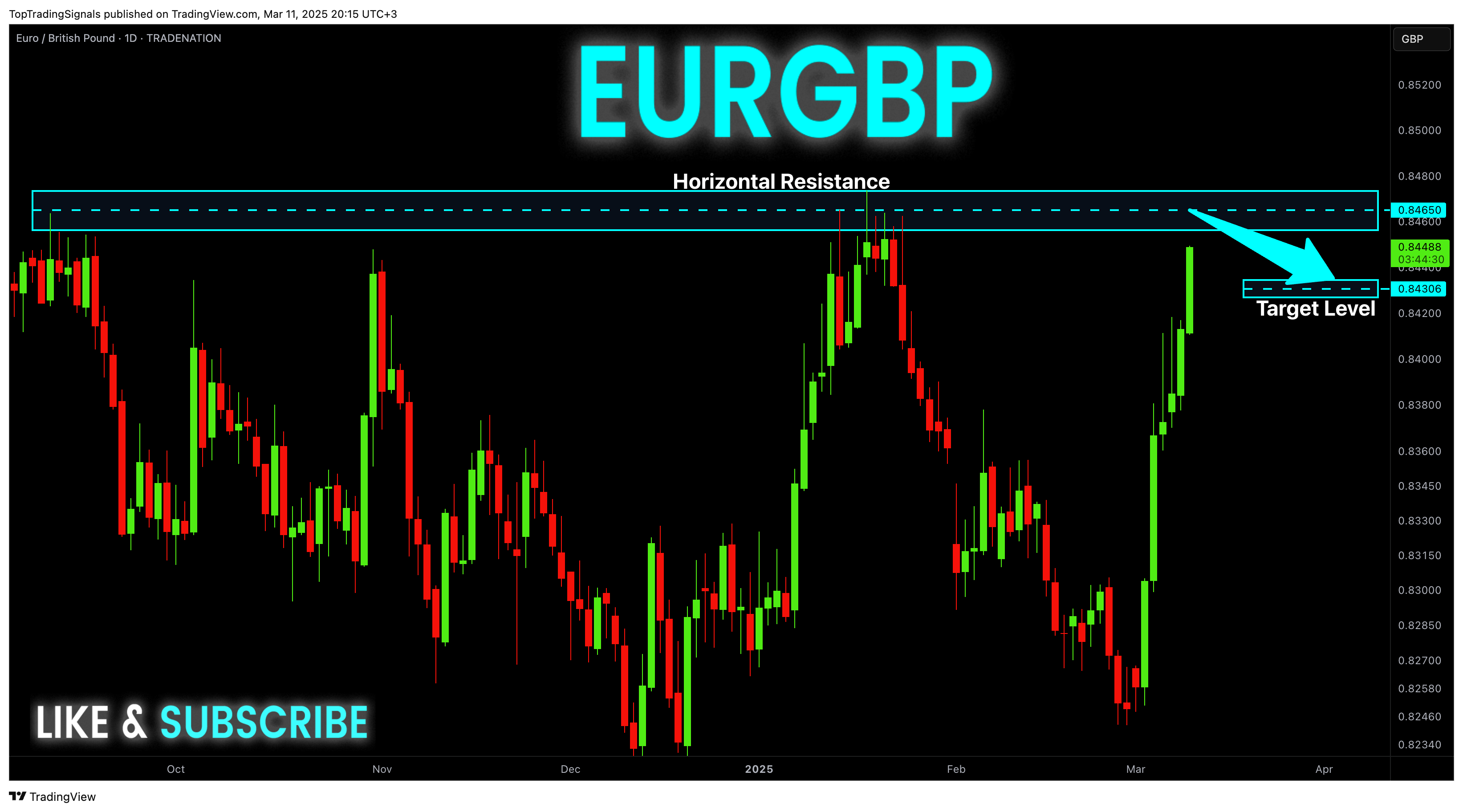 TopTradingSignals tarafından TRADENATION:EURGBP Grafik Görseli