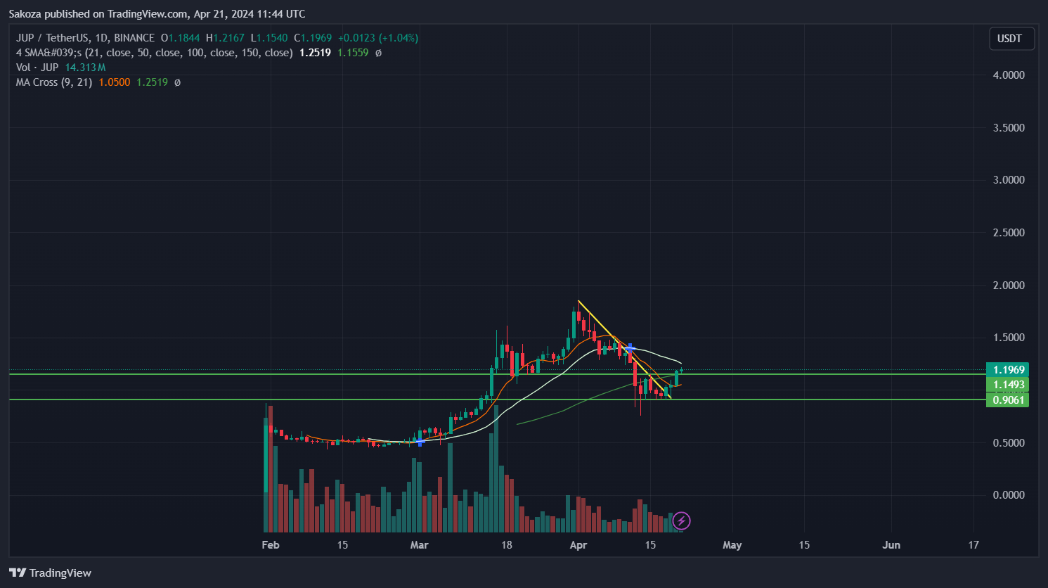 Sakoza tarafından BINANCE:JUPUSDT Grafik Görseli