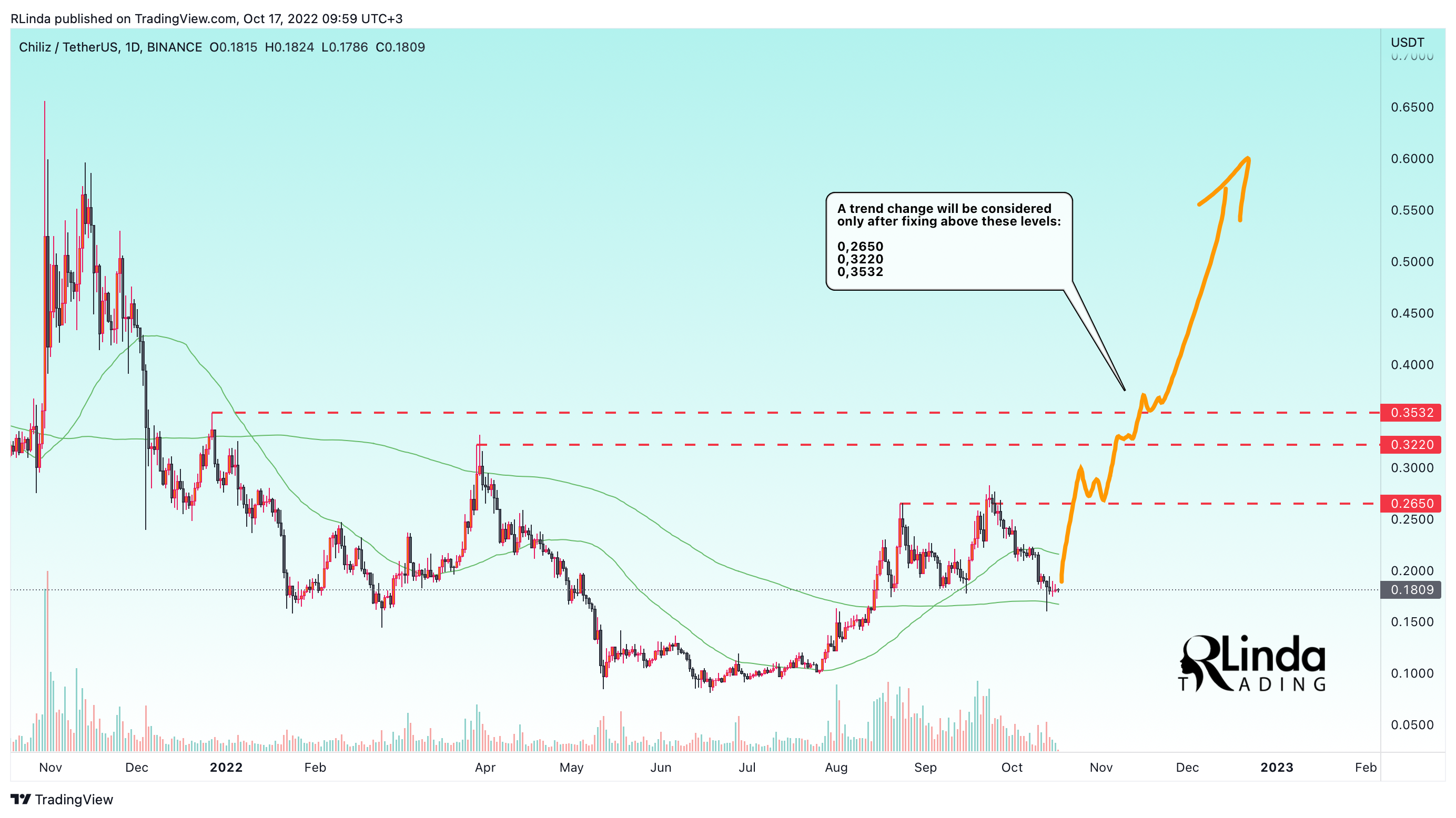 RLinda tarafından BINANCE:CHZUSDT Grafik Görseli
