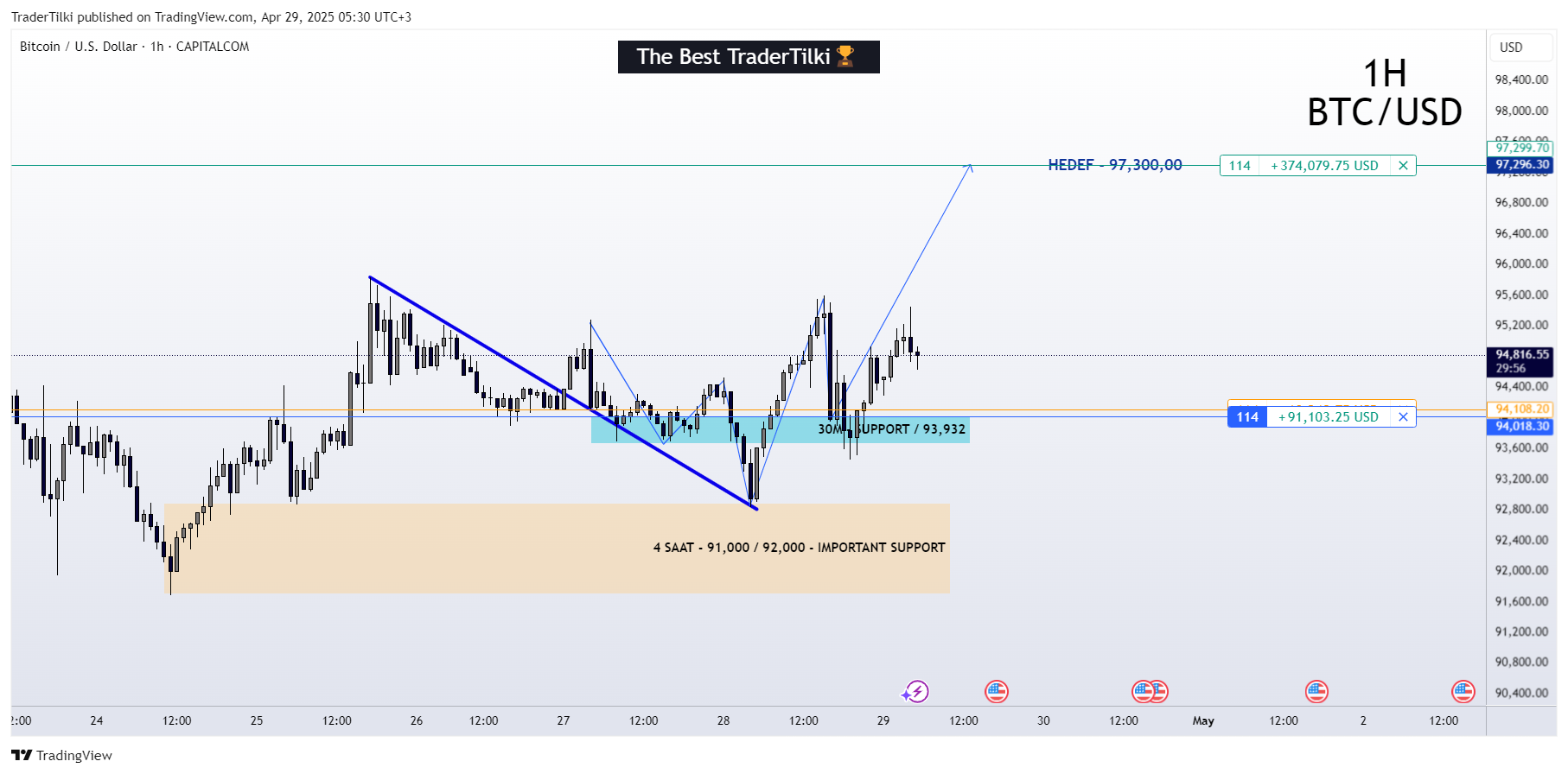 Imej Carta CAPITALCOM:BTCUSD oleh TraderTilki