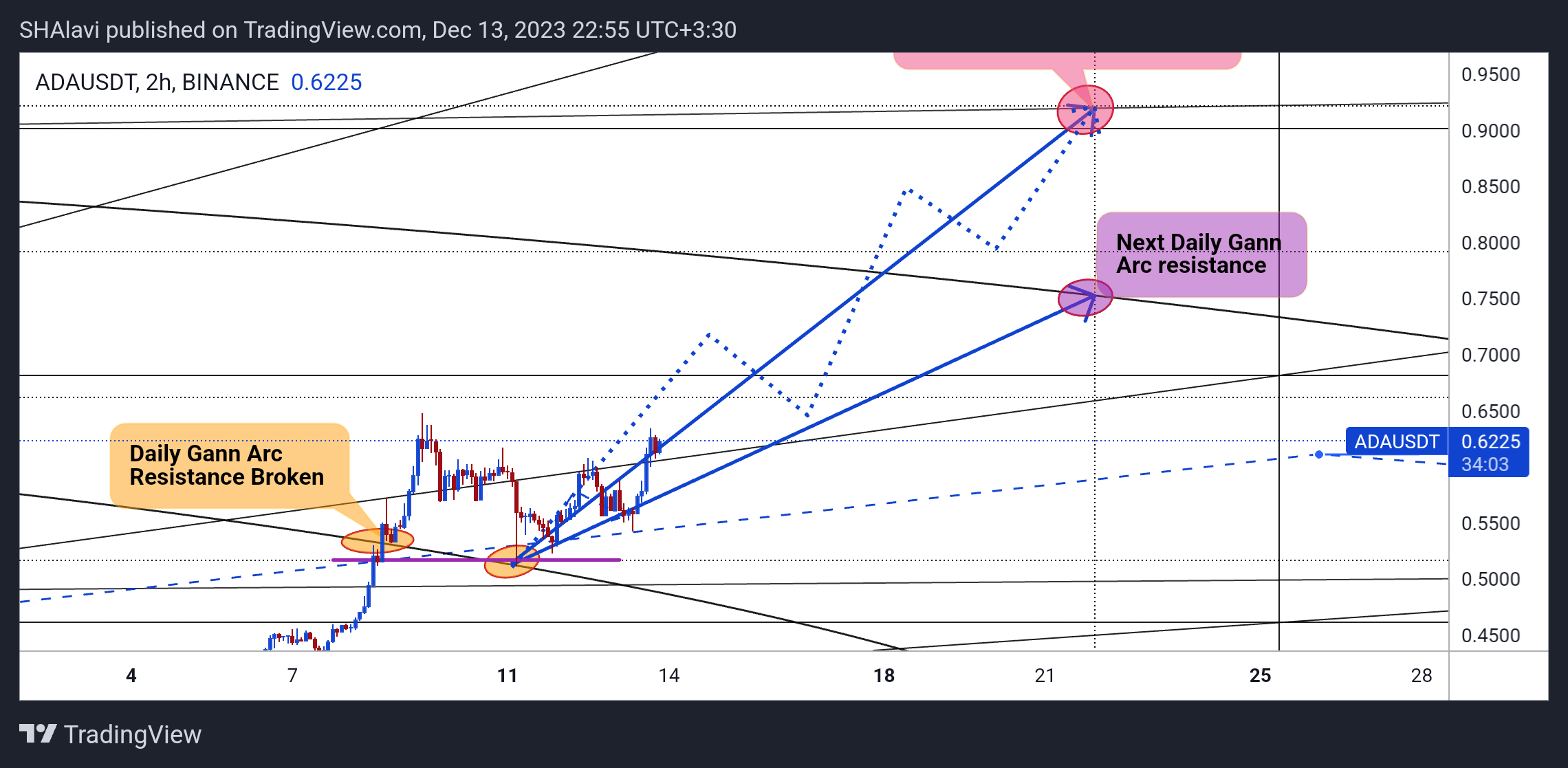 SHAlavi tarafından BINANCE:ADAUSDT Grafik Görseli