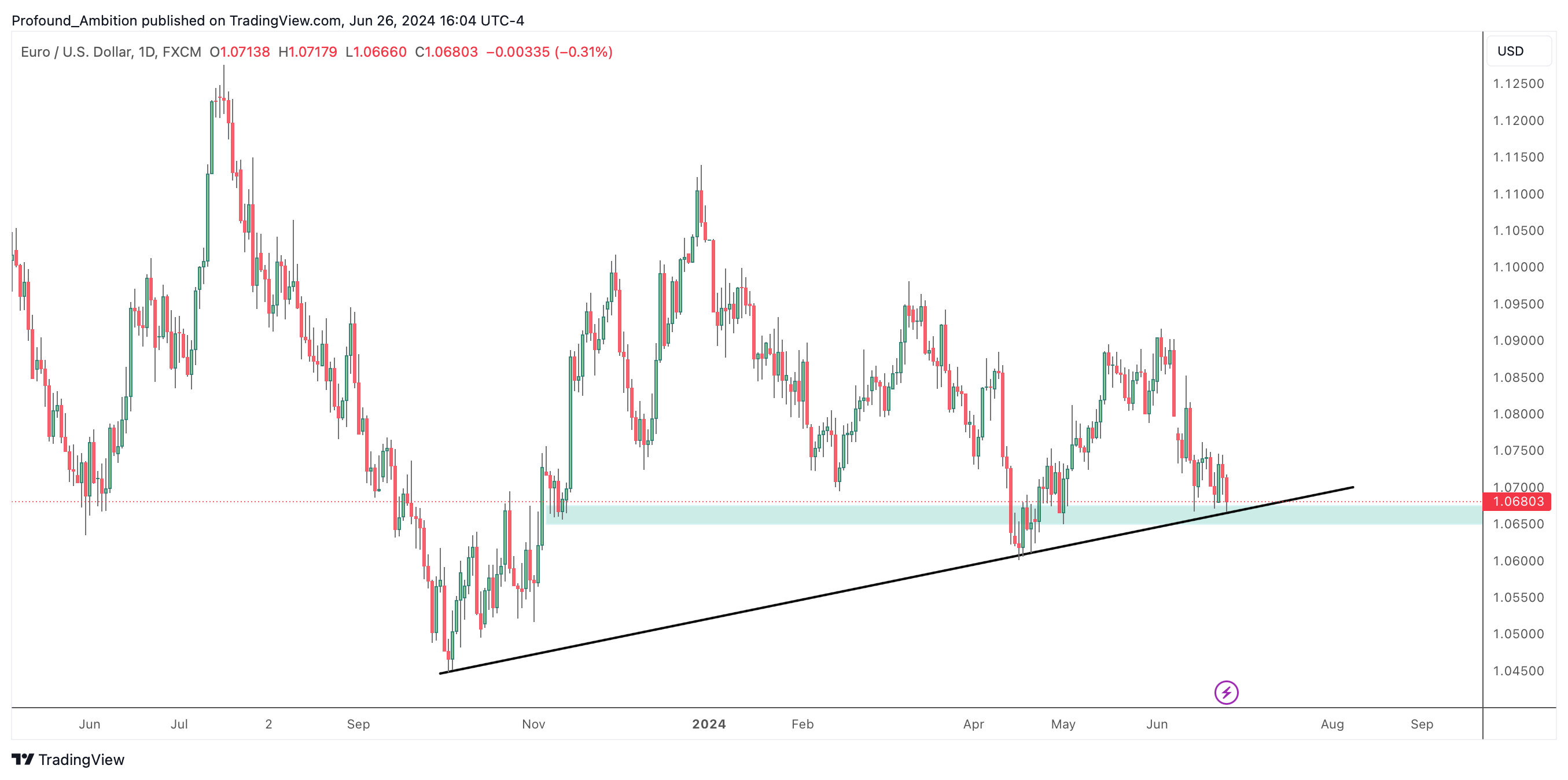 Imej Carta FX:EURUSD oleh Profound_Ambition