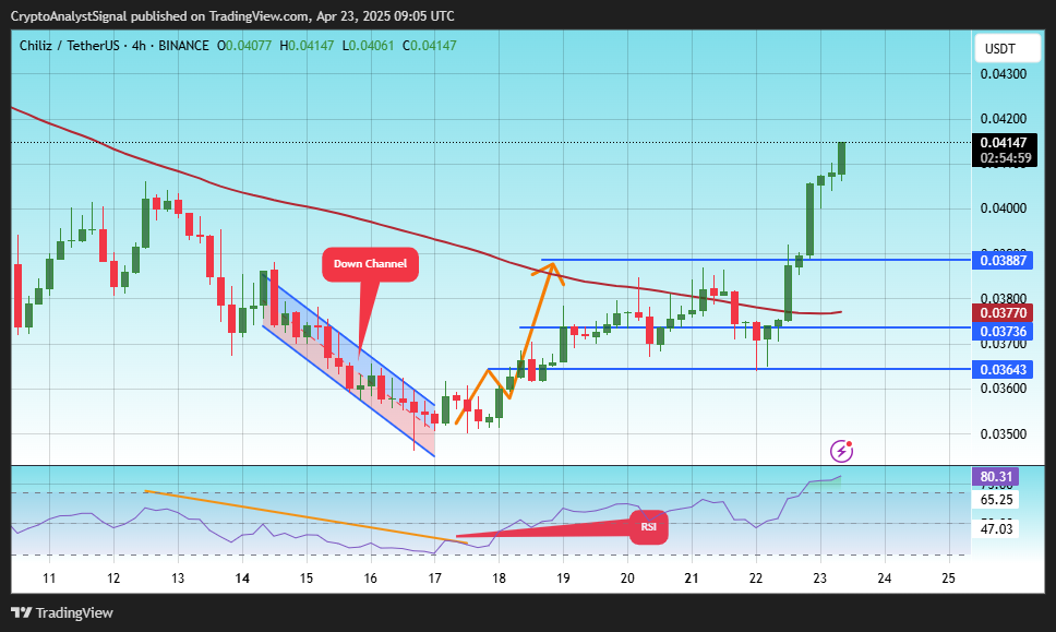 BINANCE:CHZUSDT Chart Image by CryptoAnalystSignal