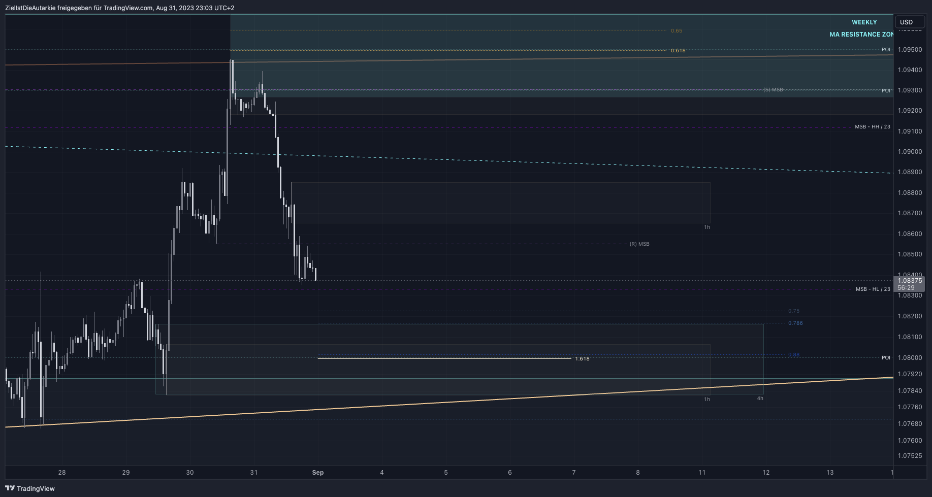 FX:EURUSD圖表圖片，作者：ZielIstDieAutarkie