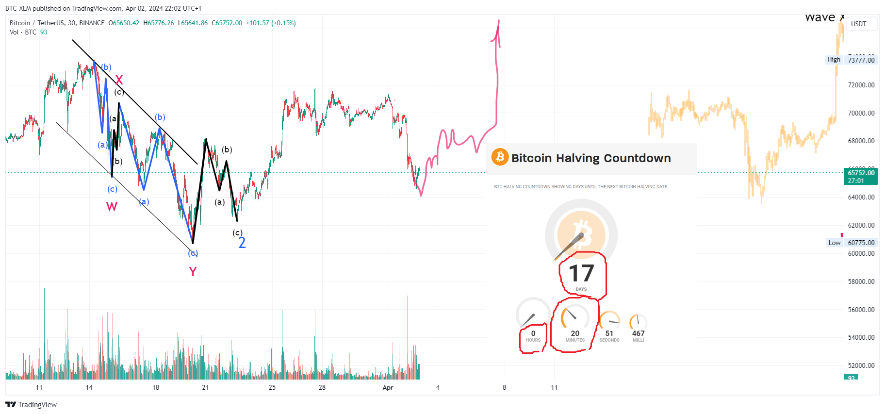 BTC-XLM tarafından BINANCE:BTCUSDT Grafik Görseli
