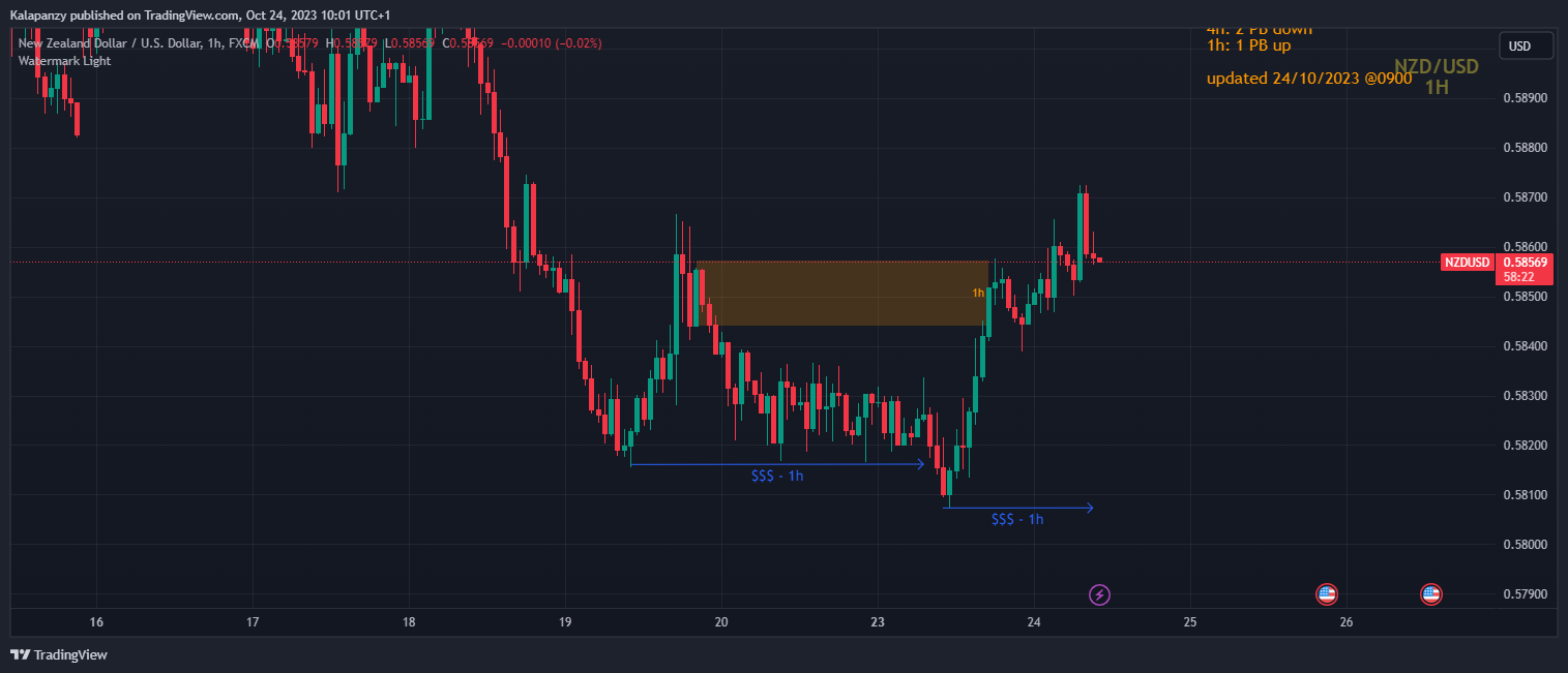 Imej Carta FX:NZDUSD oleh PanzyPips