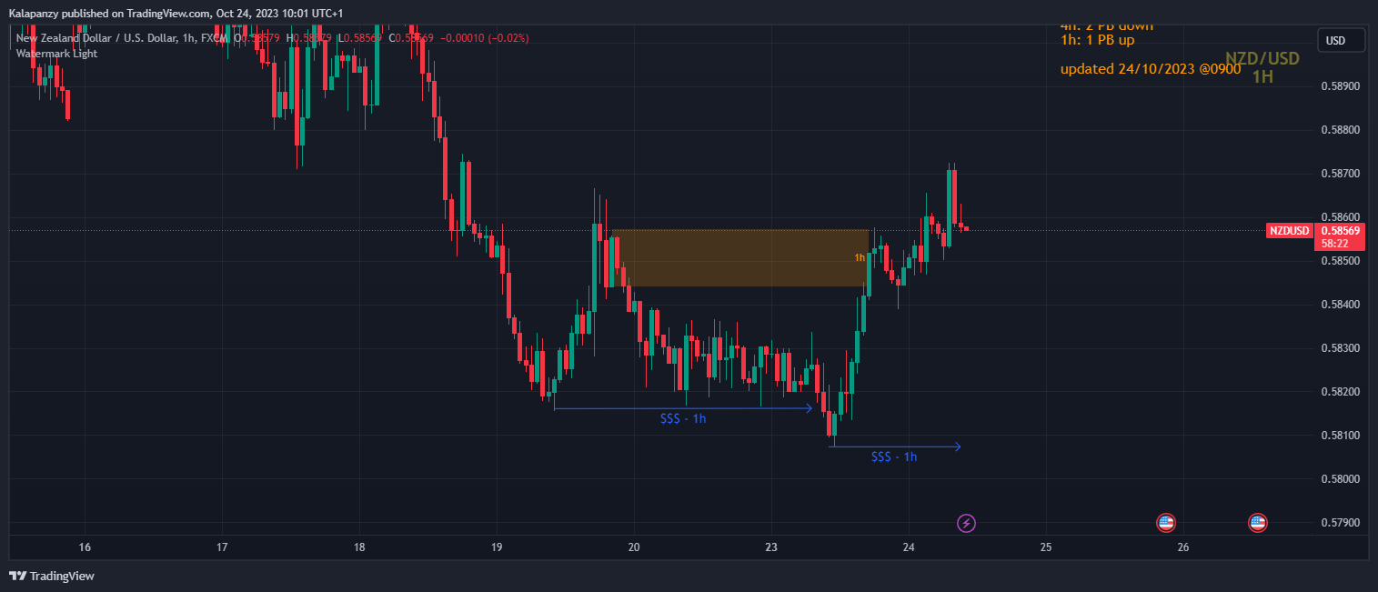 FX:NZDUSD Chart Image by PanzyPips