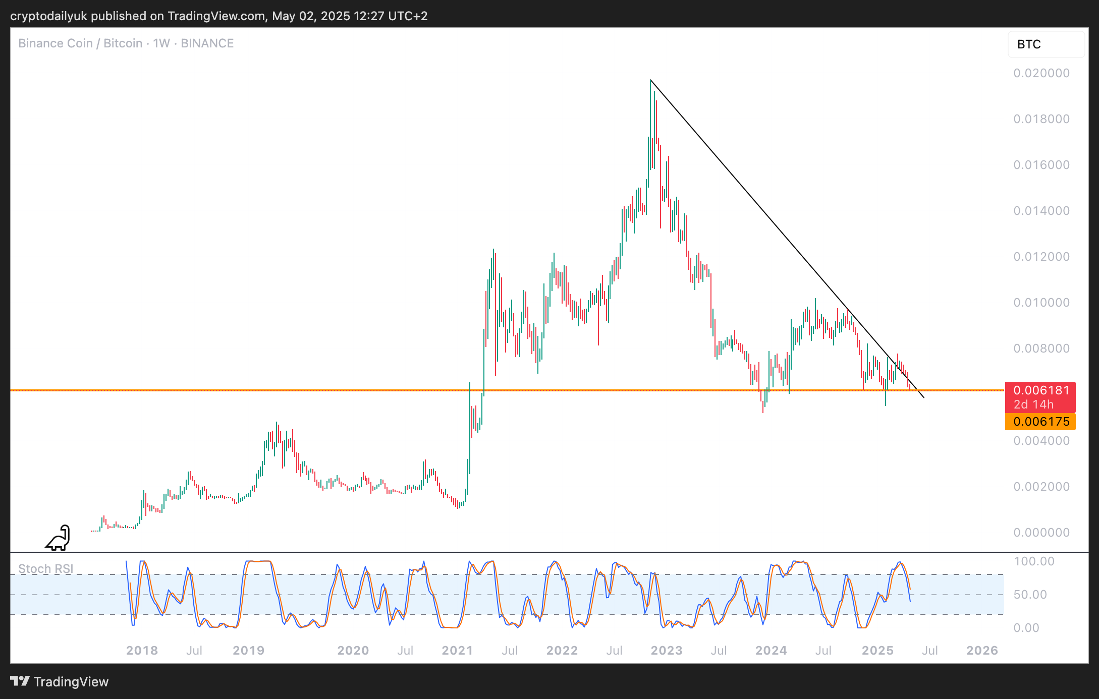 BINANCE:BNBBTC Chart Image by cryptodailyuk