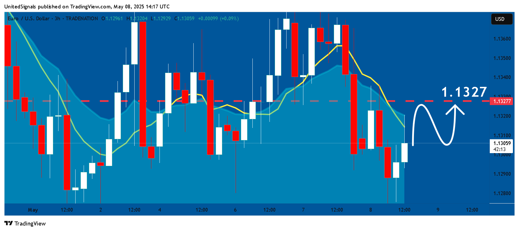 Immagine del grafico TRADENATION:EURUSD di UnitedSignals