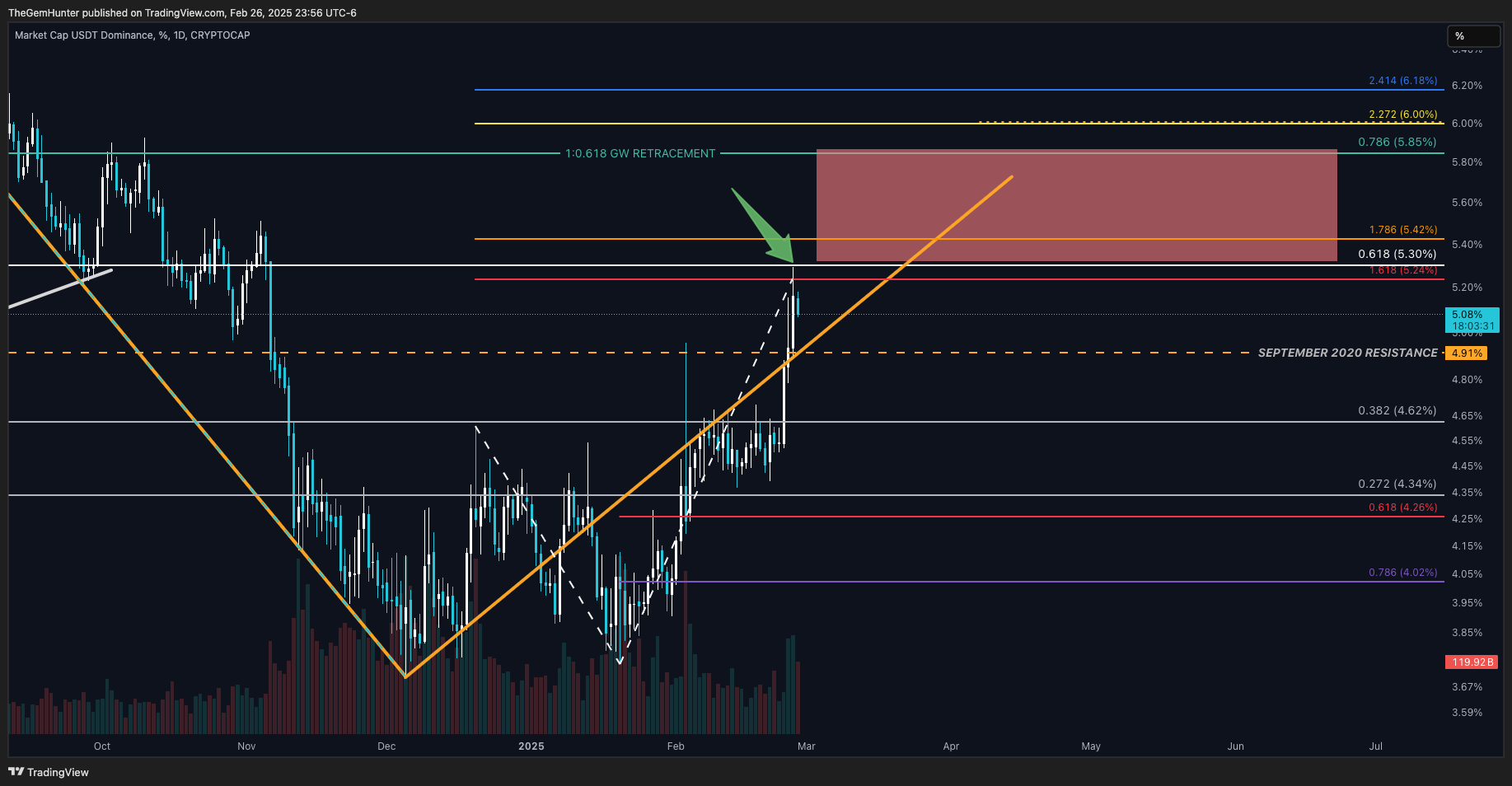 TheGemHunter tarafından CRYPTOCAP:USDT.D Grafik Görseli